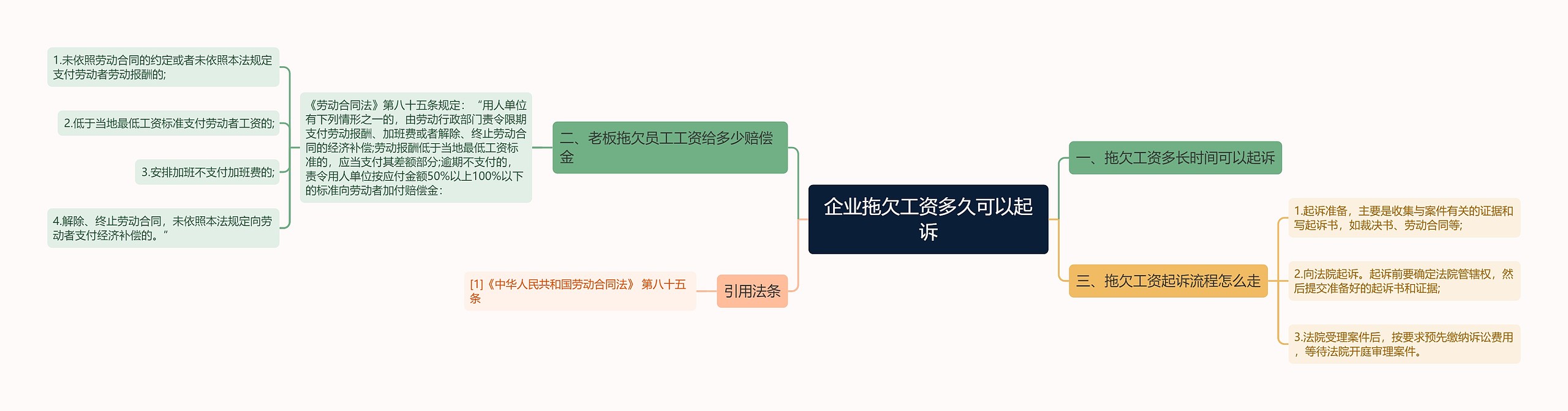 企业拖欠工资多久可以起诉思维导图