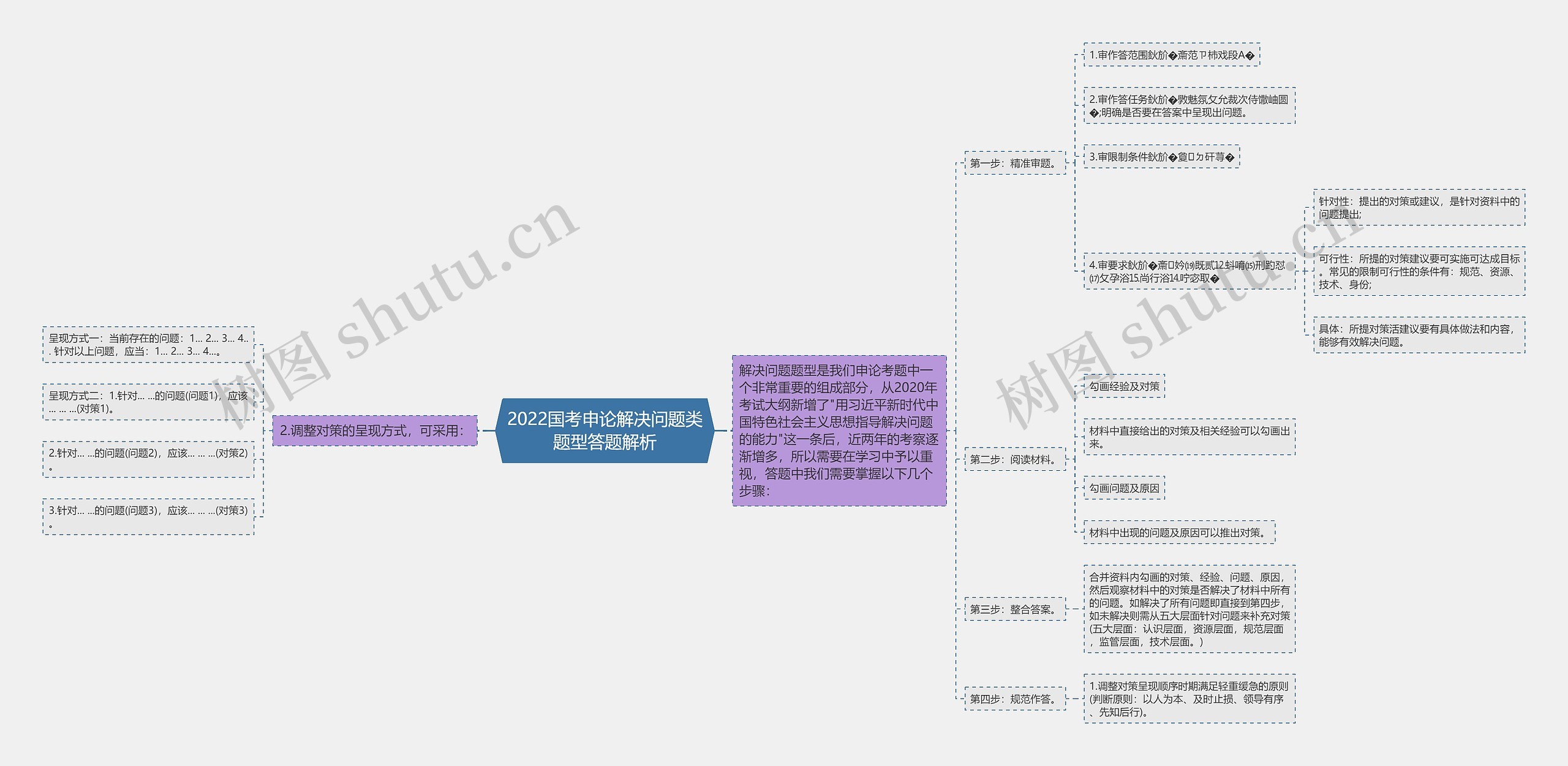 2022国考申论解决问题类题型答题解析 2022国考申论解决问题类题型答题解析