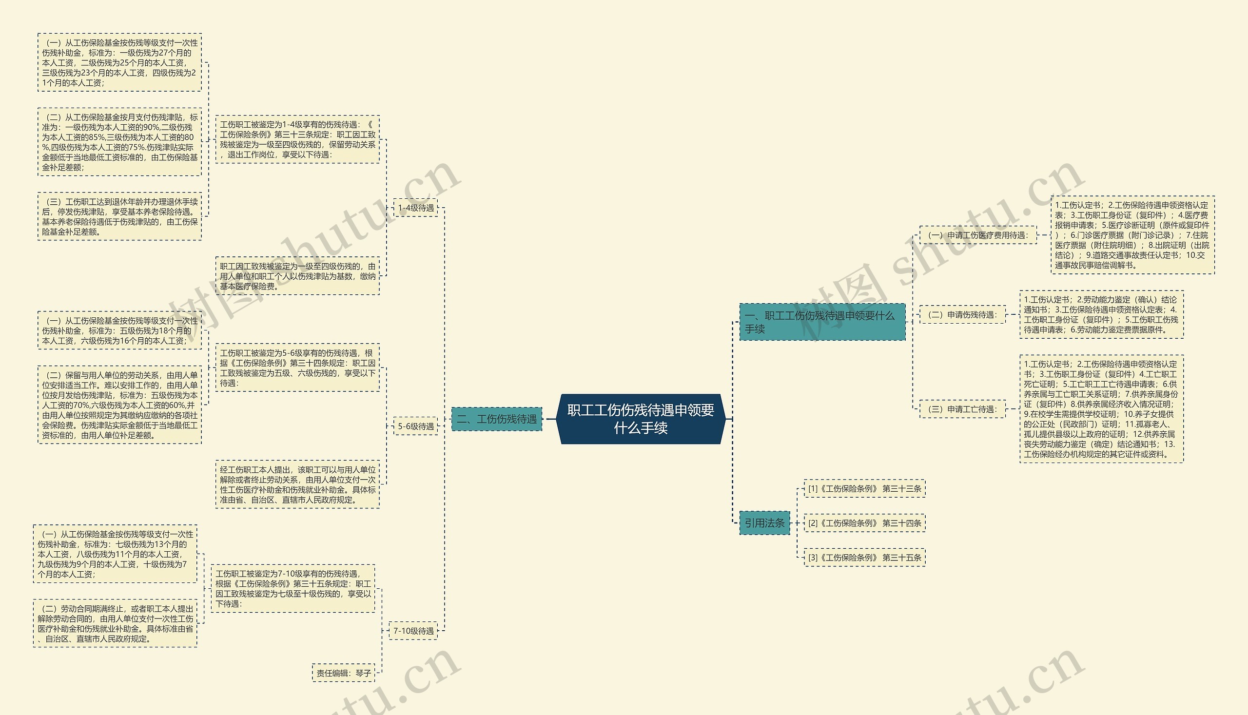 职工工伤伤残待遇申领要什么手续思维导图