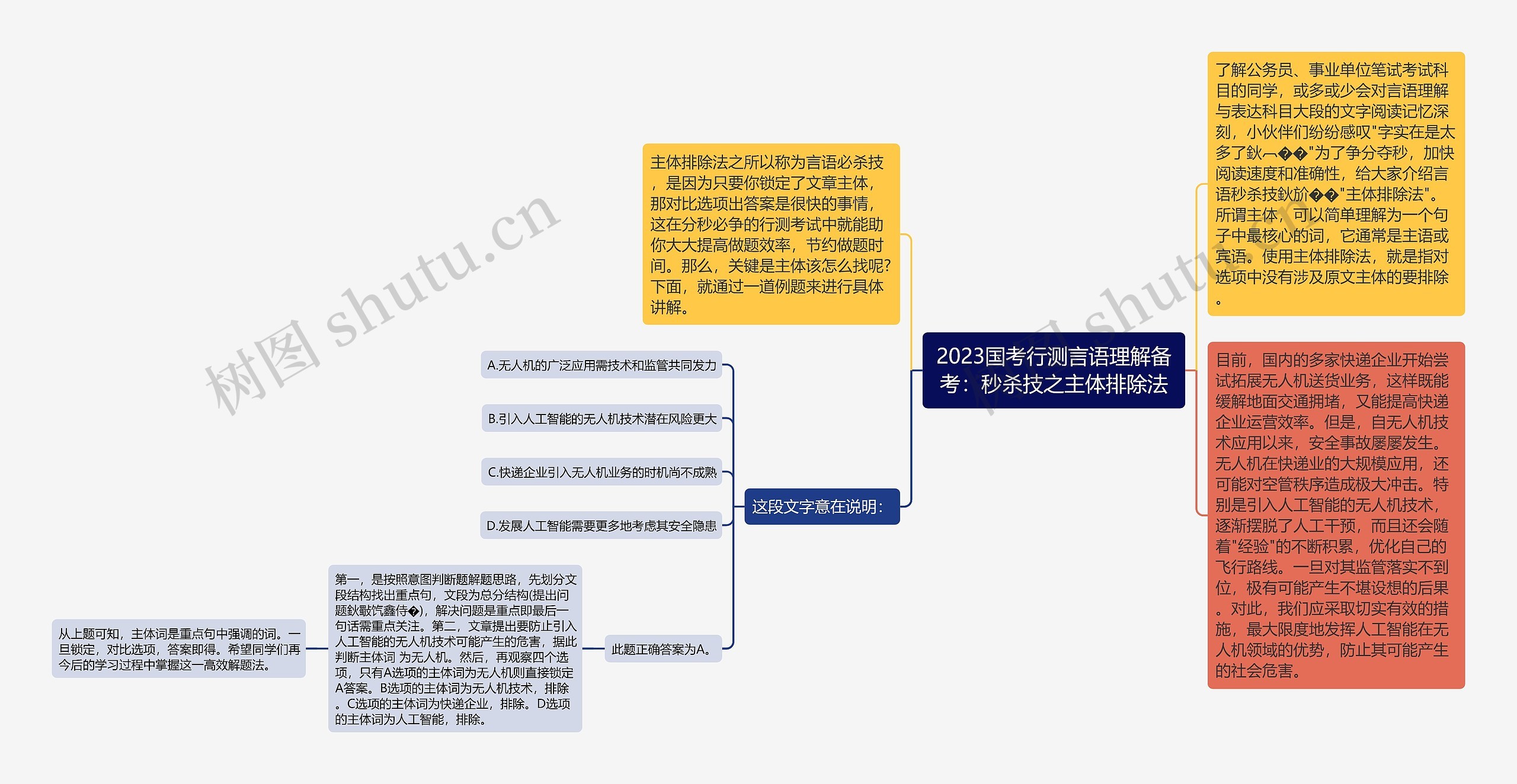 2023国考行测言语理解备考：秒杀技之主体排除法思维导图