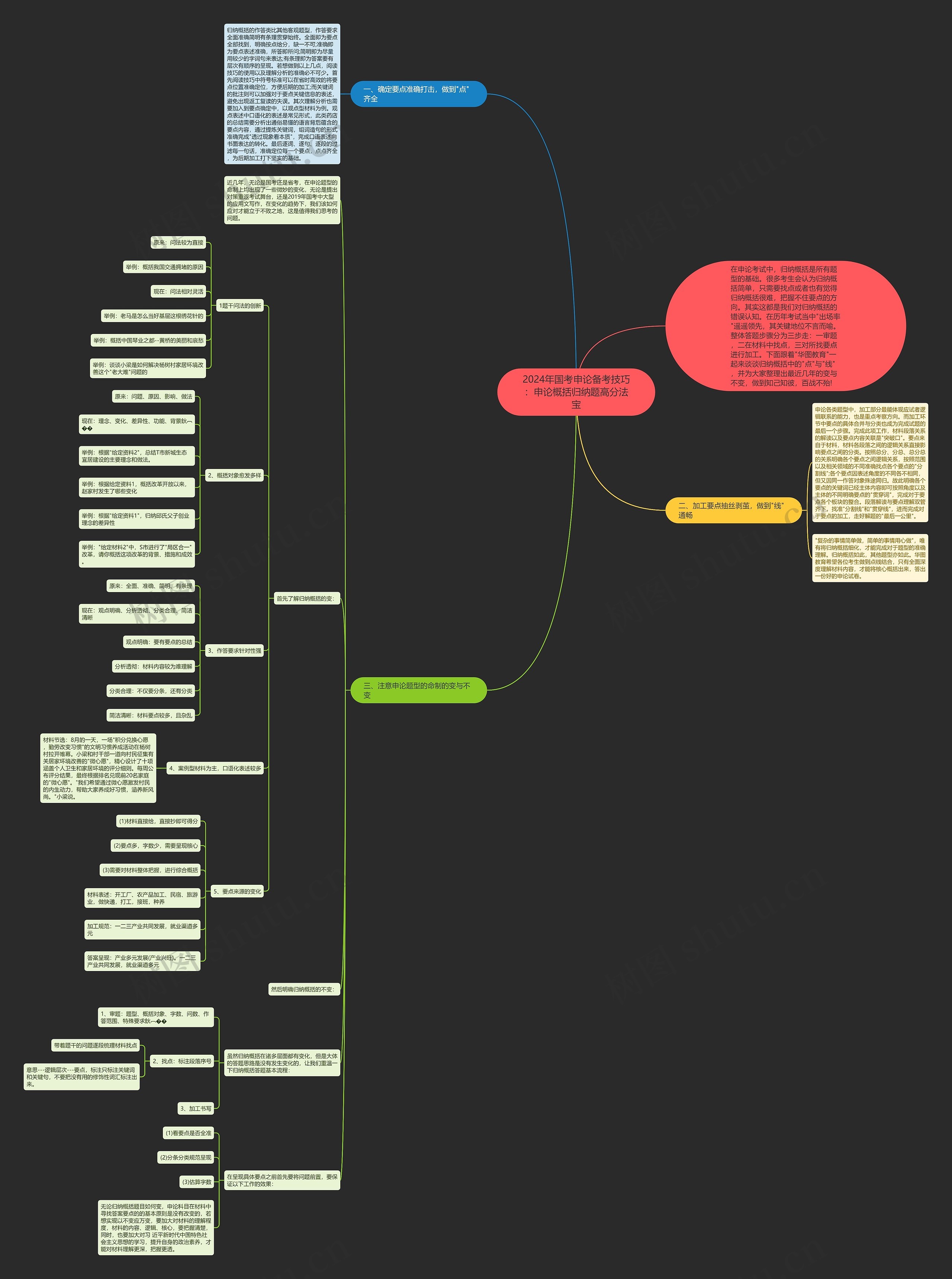 2024年国考申论备考技巧：申论概括归纳题高分法宝思维导图