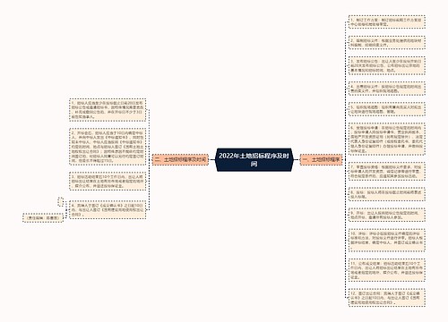 2022年土地招标程序及时间