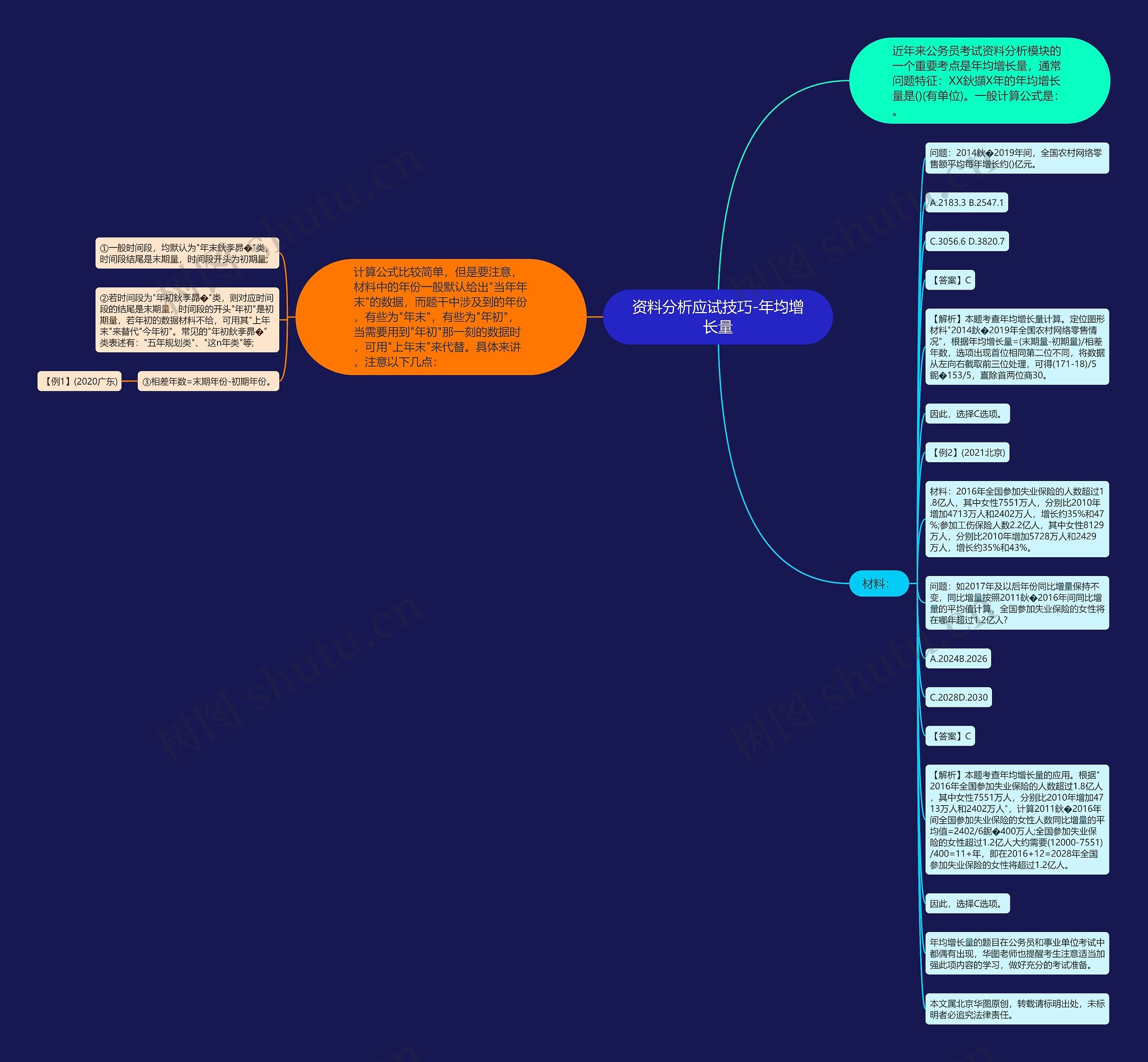 资料分析应试技巧-年均增长量思维导图
