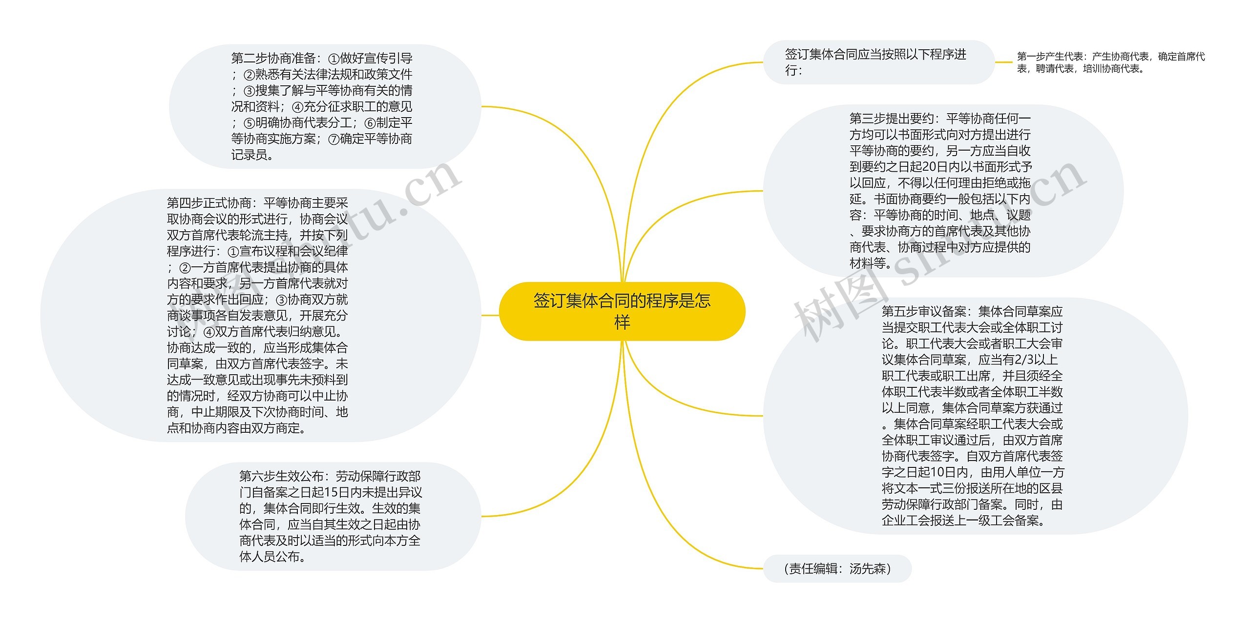 签订集体合同的程序是怎样