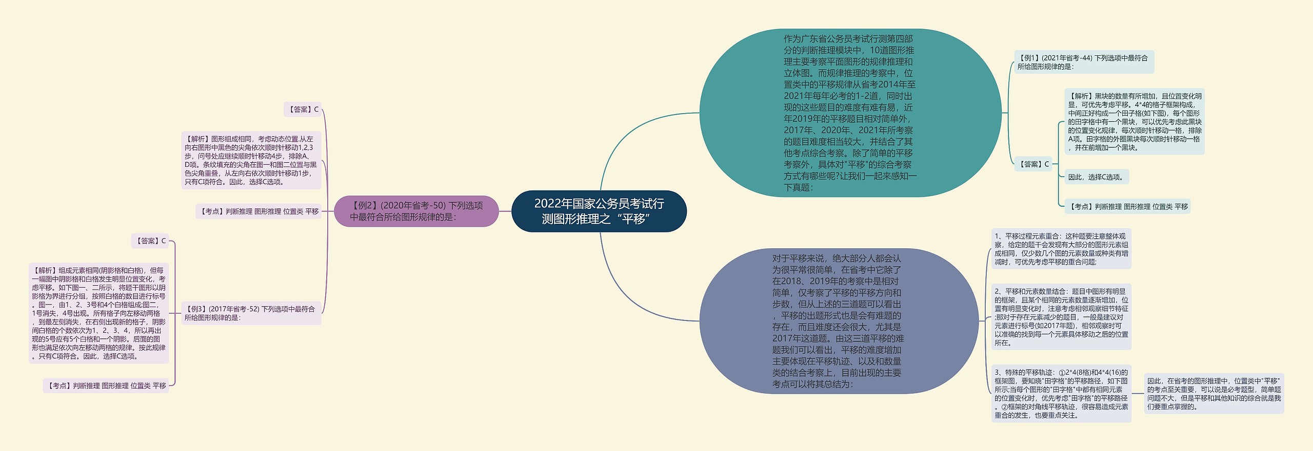 2022年国家公务员考试行测图形推理之“平移”