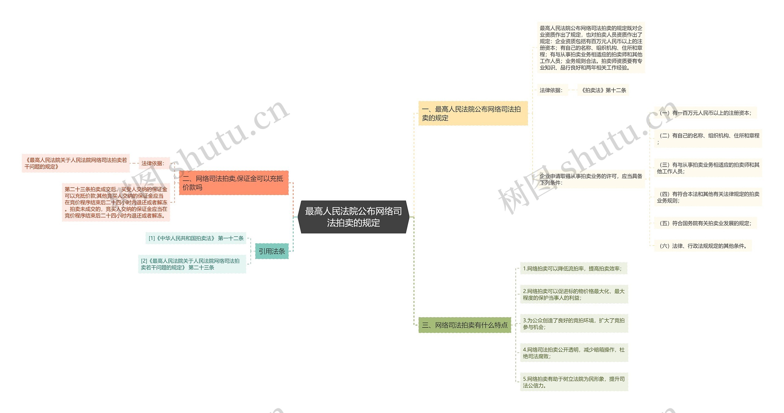 最高人民法院公布网络司法拍卖的规定思维导图