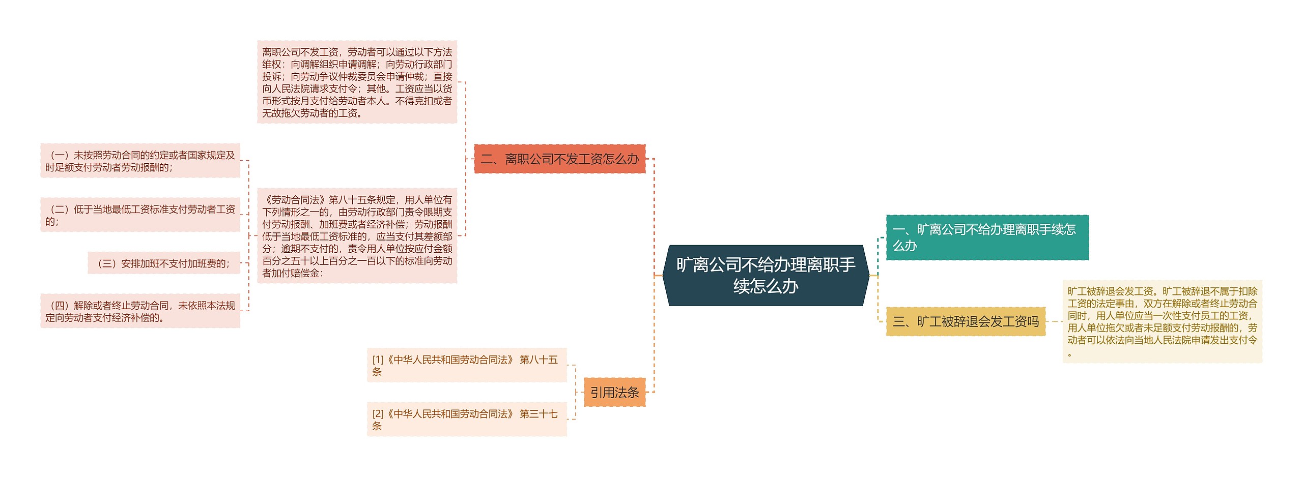 旷离公司不给办理离职手续怎么办思维导图