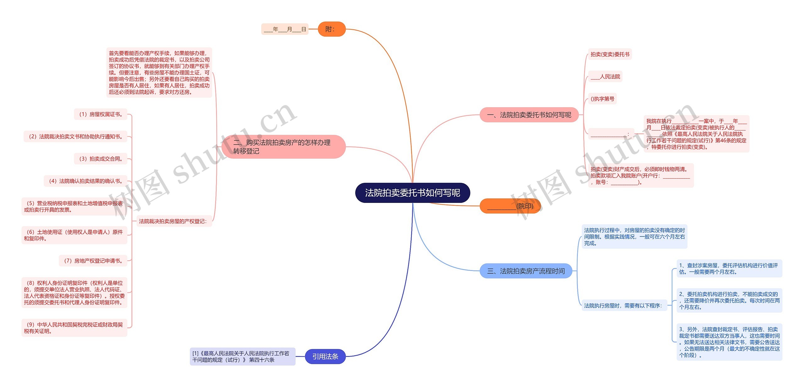 法院拍卖委托书如何写呢思维导图