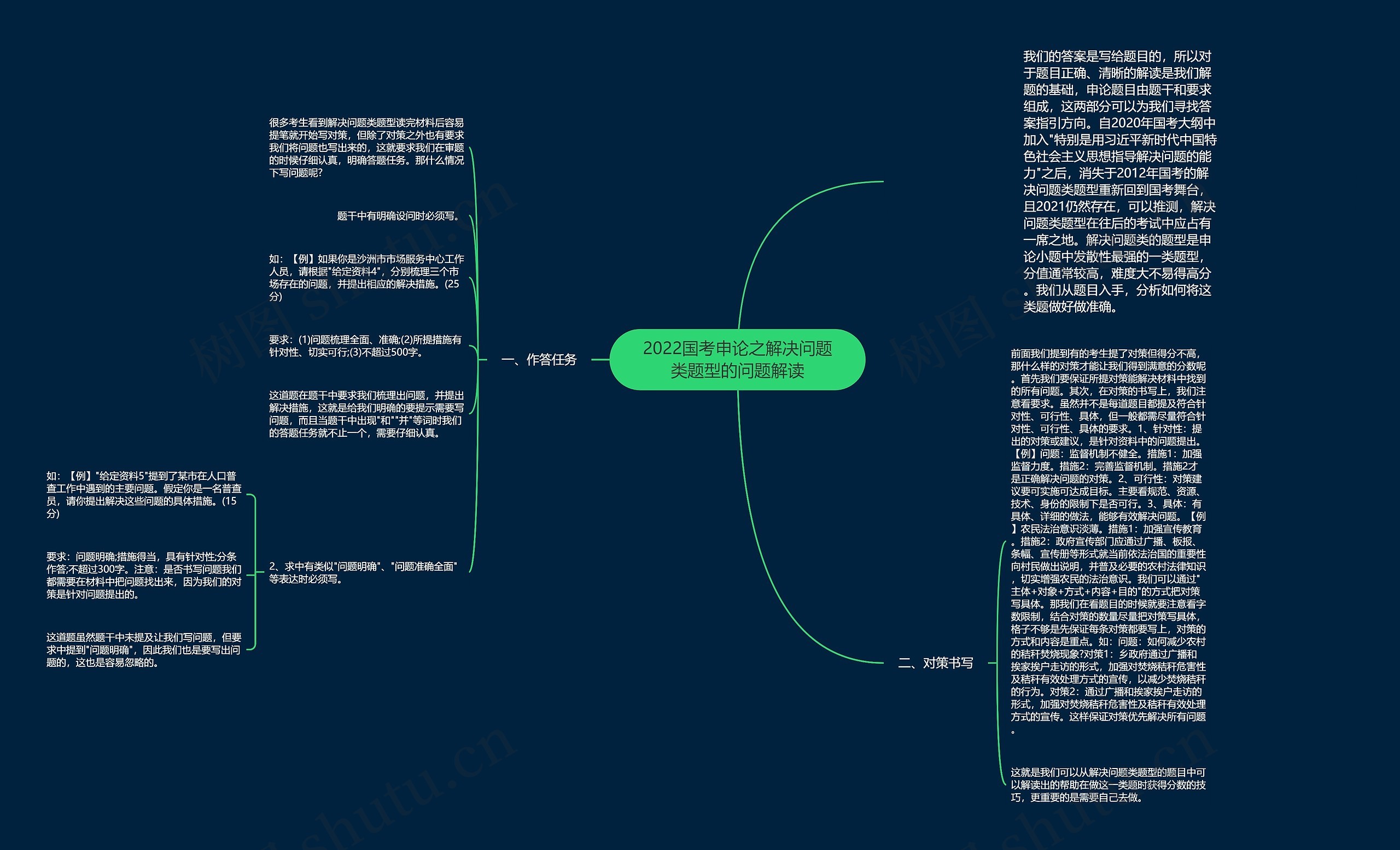 2022国考申论之解决问题类题型的问题解读思维导图