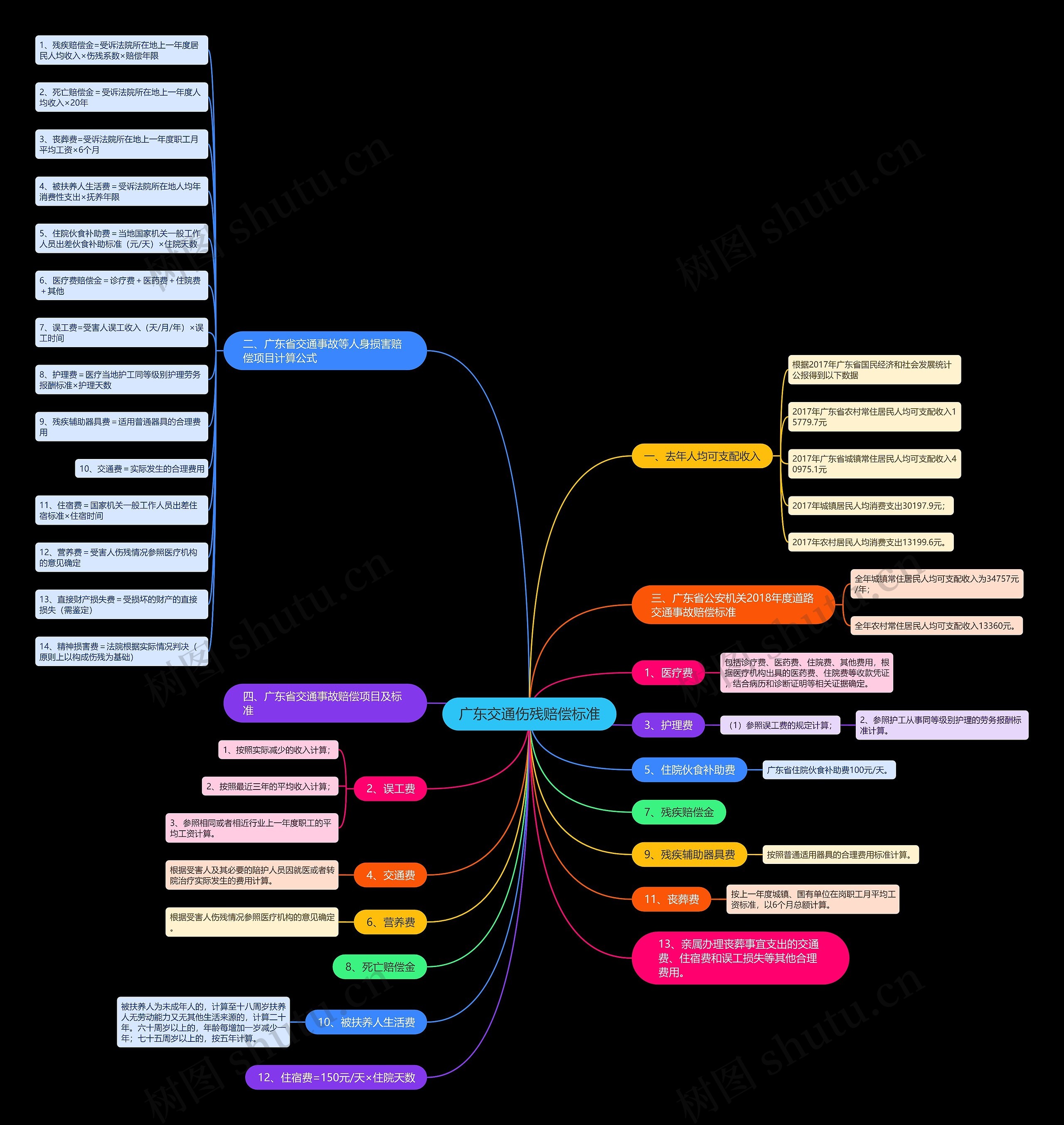 广东交通伤残赔偿标准思维导图