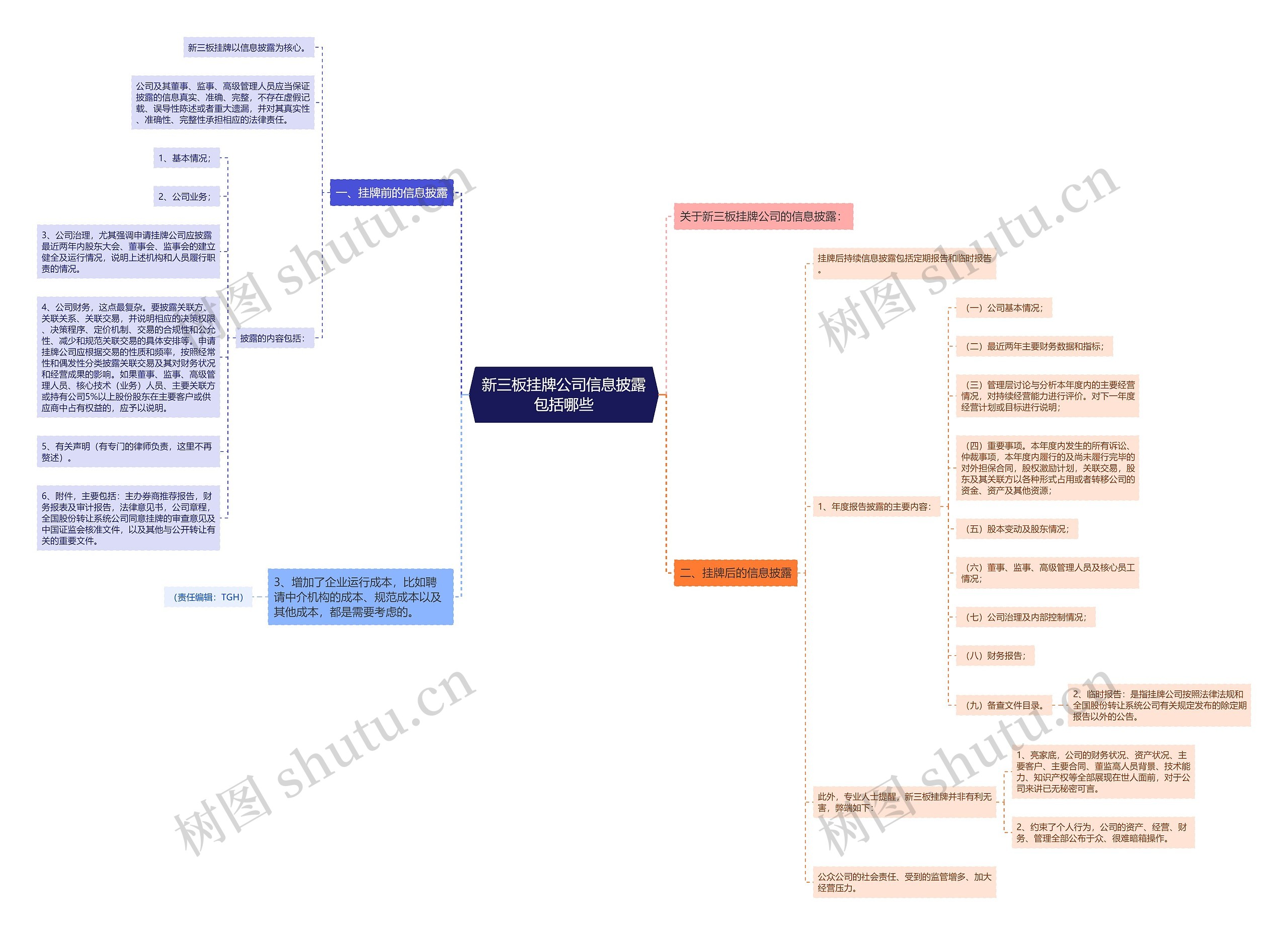 新三板挂牌公司信息披露包括哪些思维导图