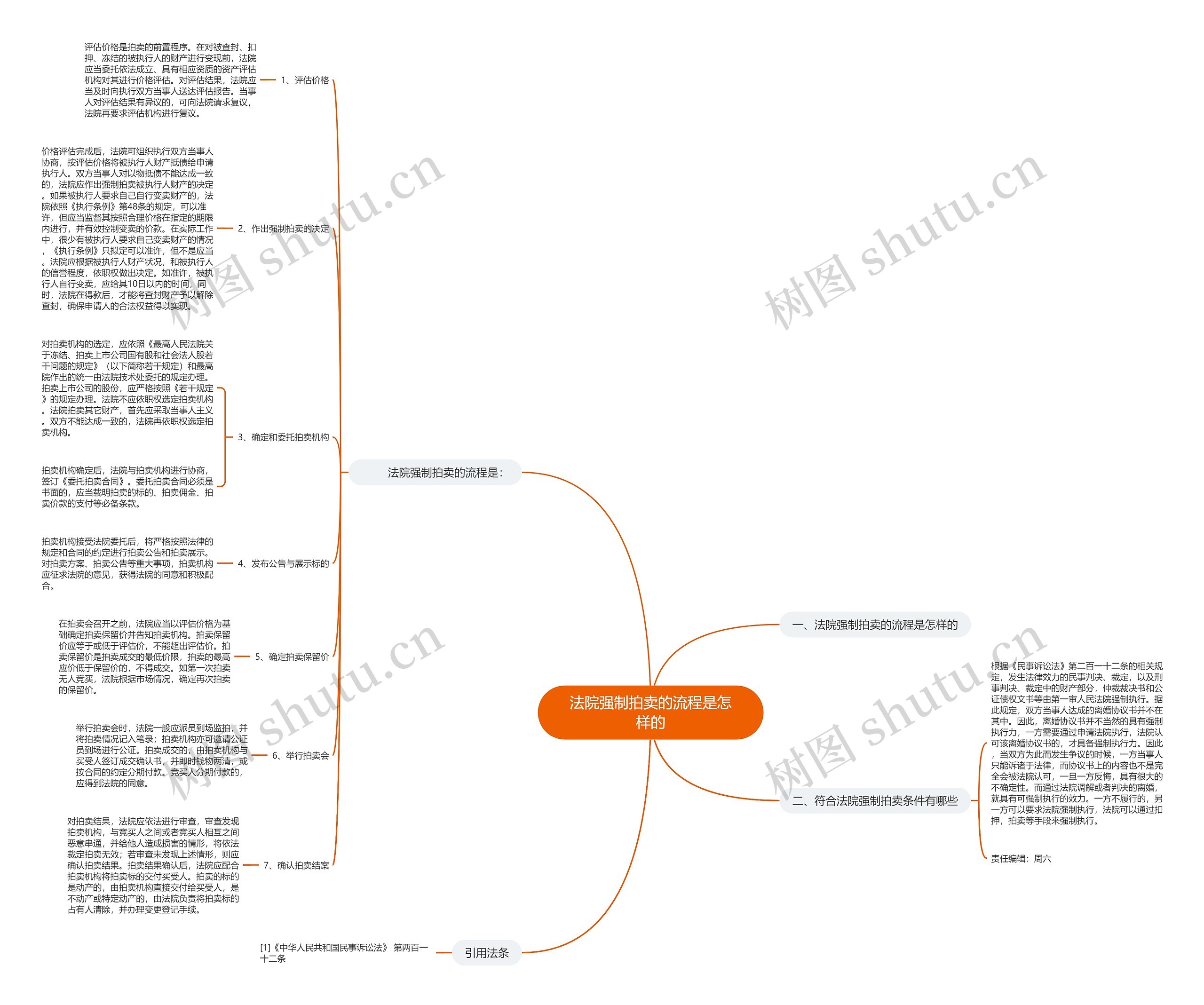 法院强制拍卖的流程是怎样的思维导图