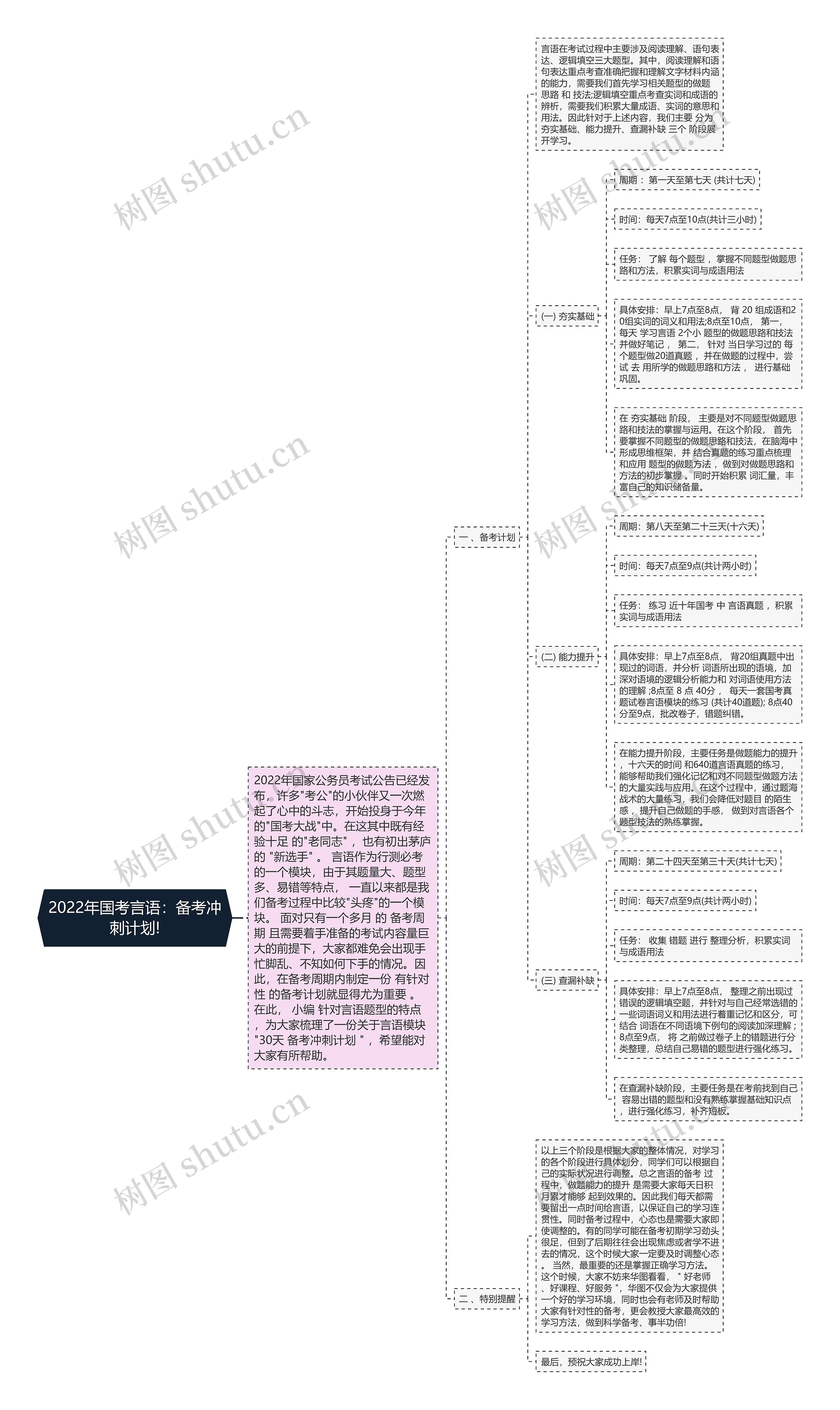 2022年国考言语：备考冲刺计划!思维导图