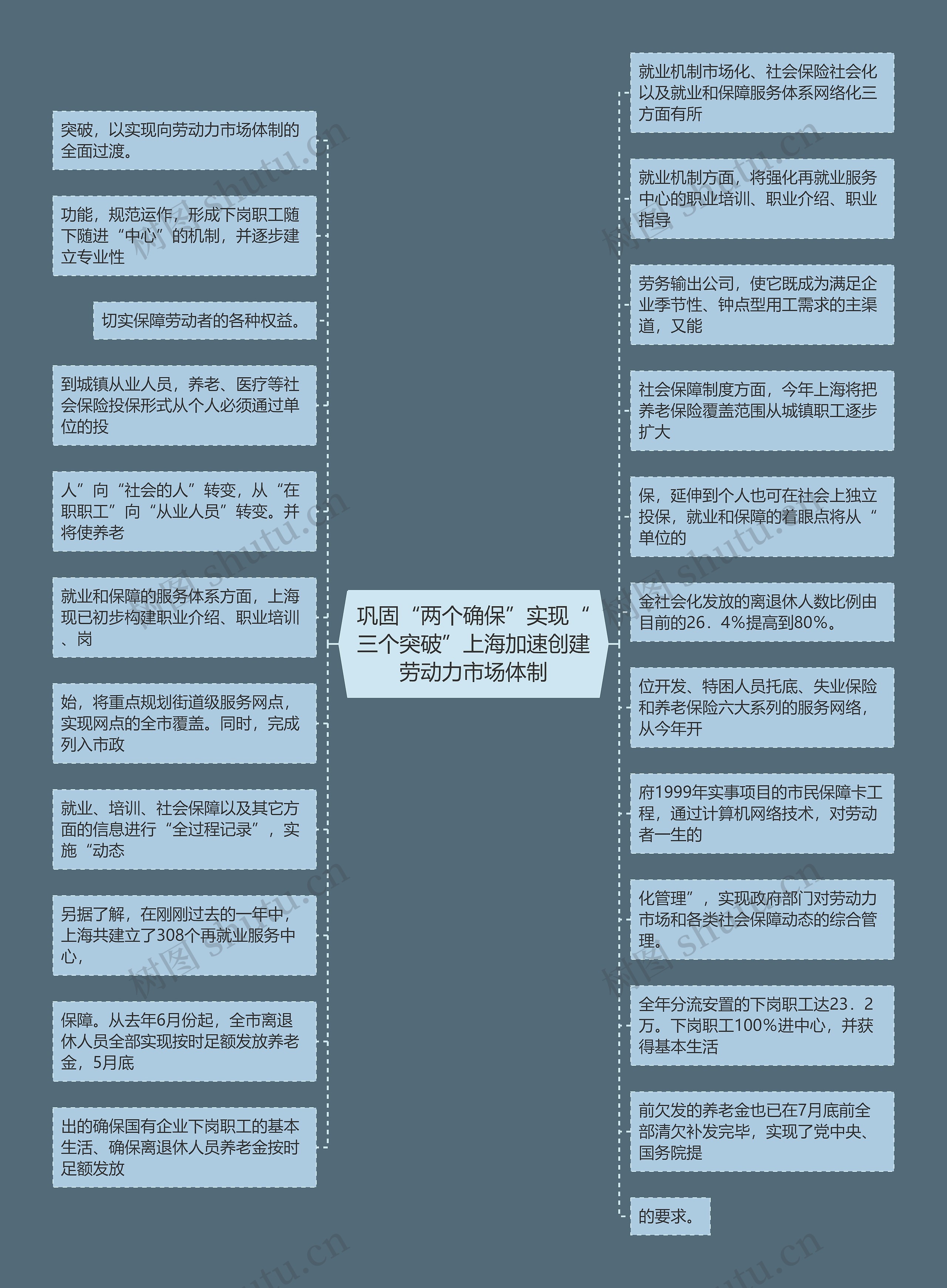 巩固“两个确保”实现“三个突破”上海加速创建劳动力市场体制