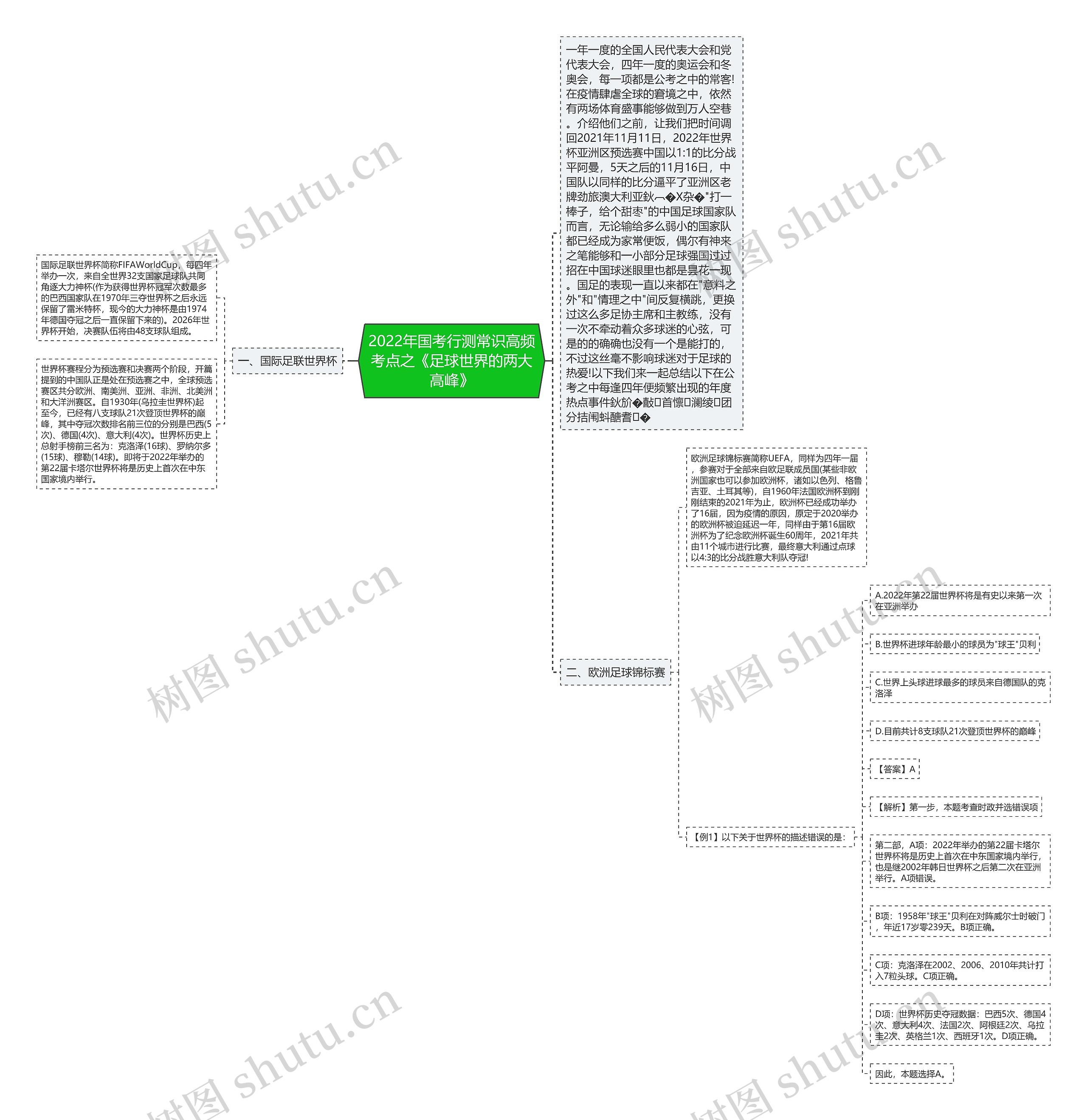 2022年国考行测常识高频考点之《足球世界的两大高峰》思维导图