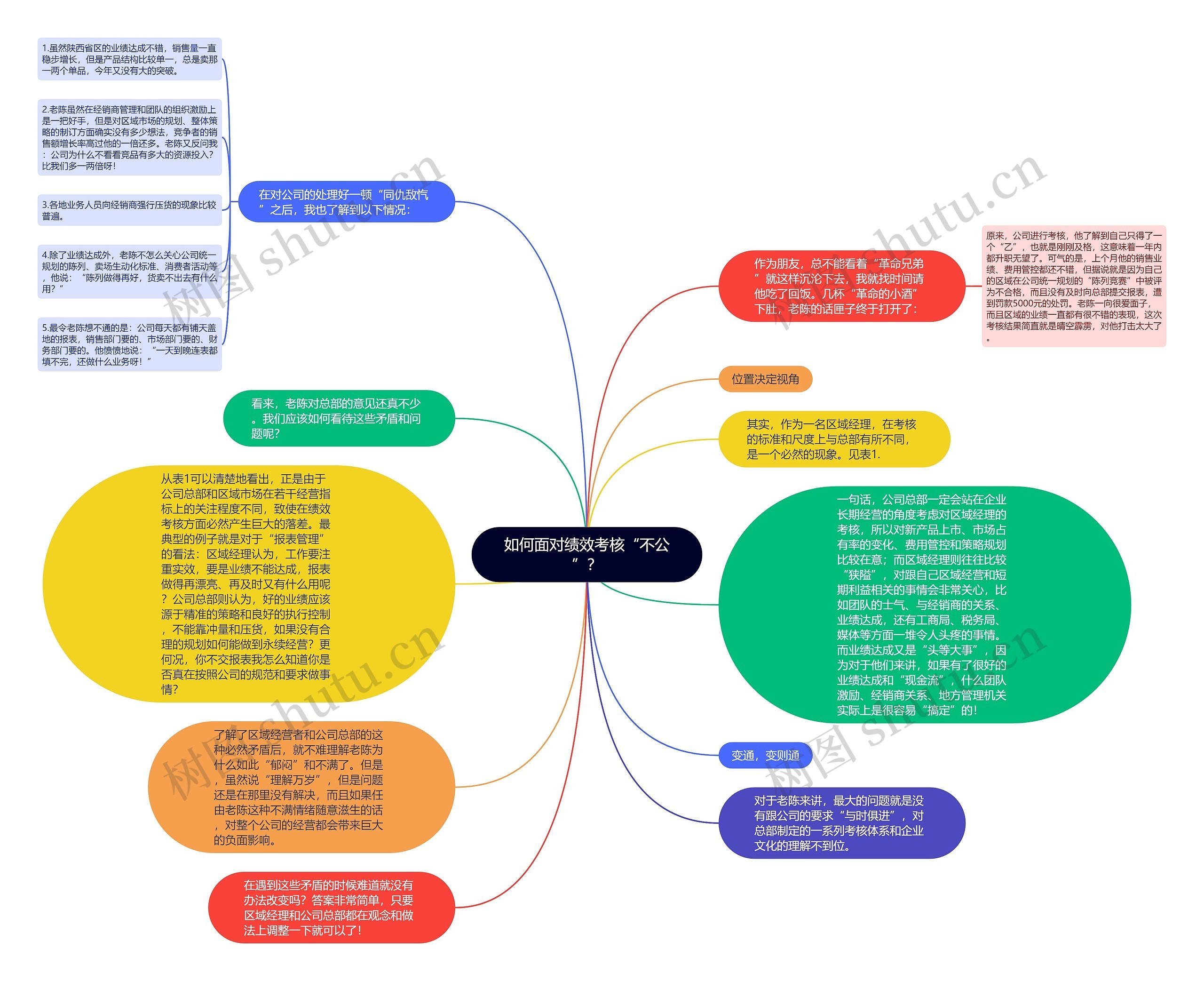 如何面对绩效考核“不公”？思维导图