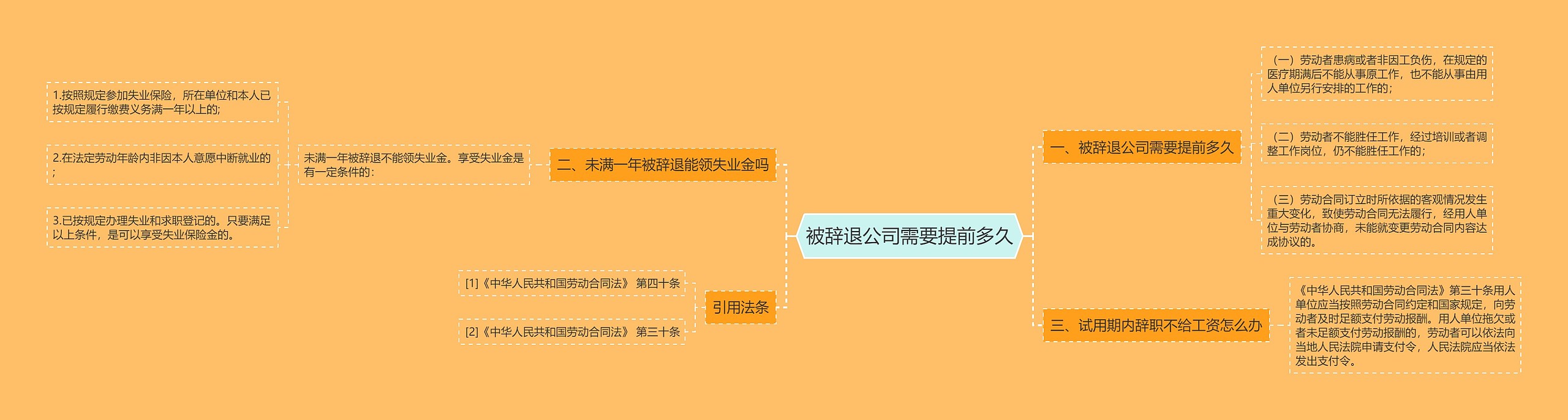 被辞退公司需要提前多久思维导图