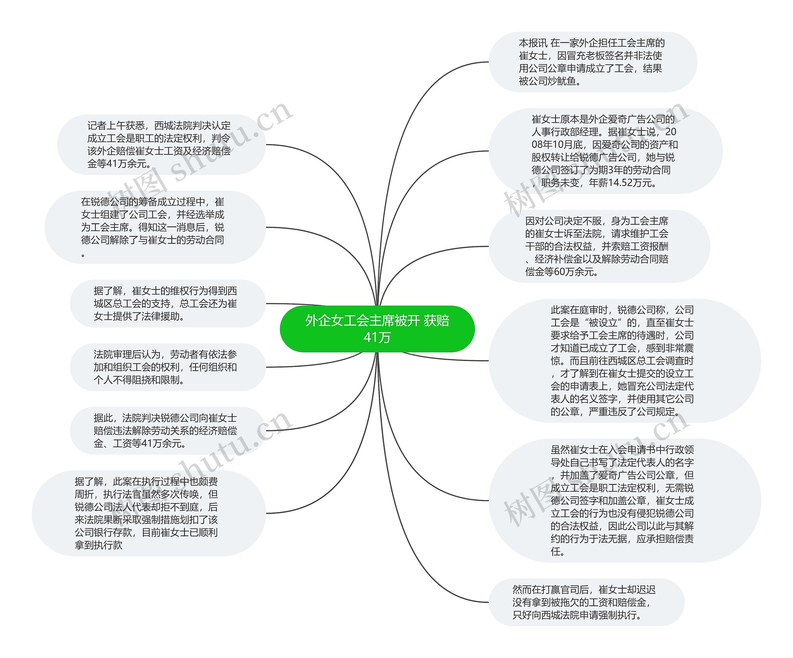 外企女工会主席被开 获赔41万思维导图