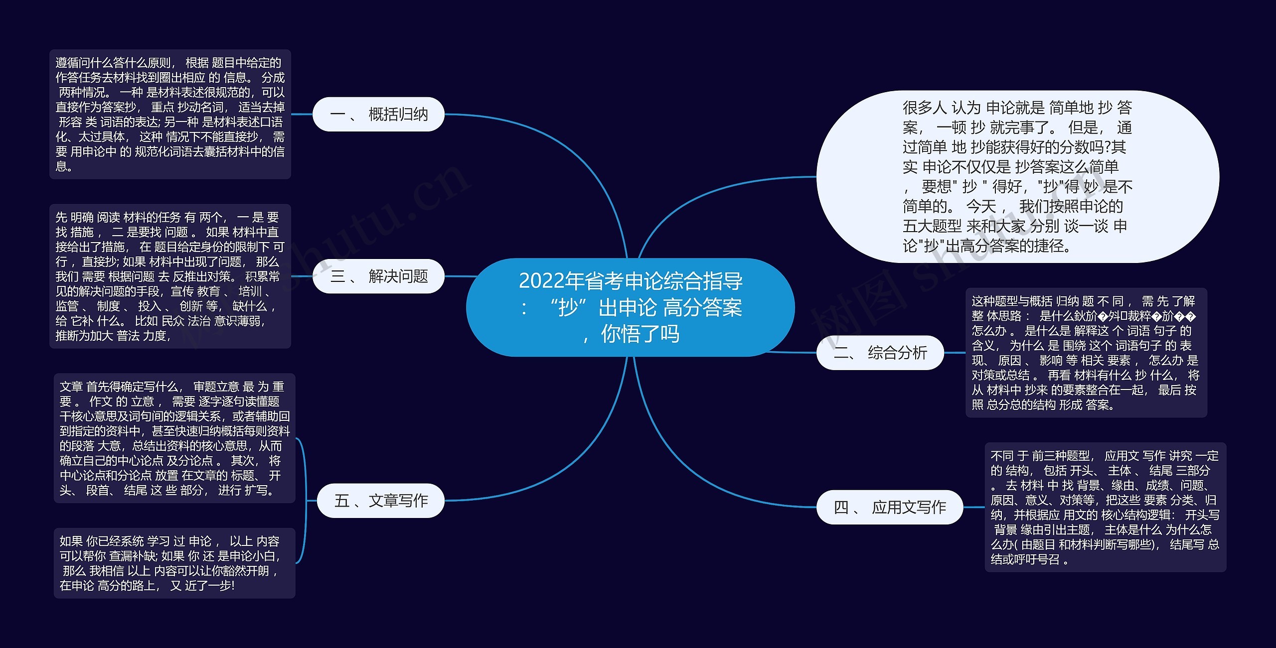 2022年省考申论综合指导：“抄”出申论 高分答案，你悟了吗思维导图