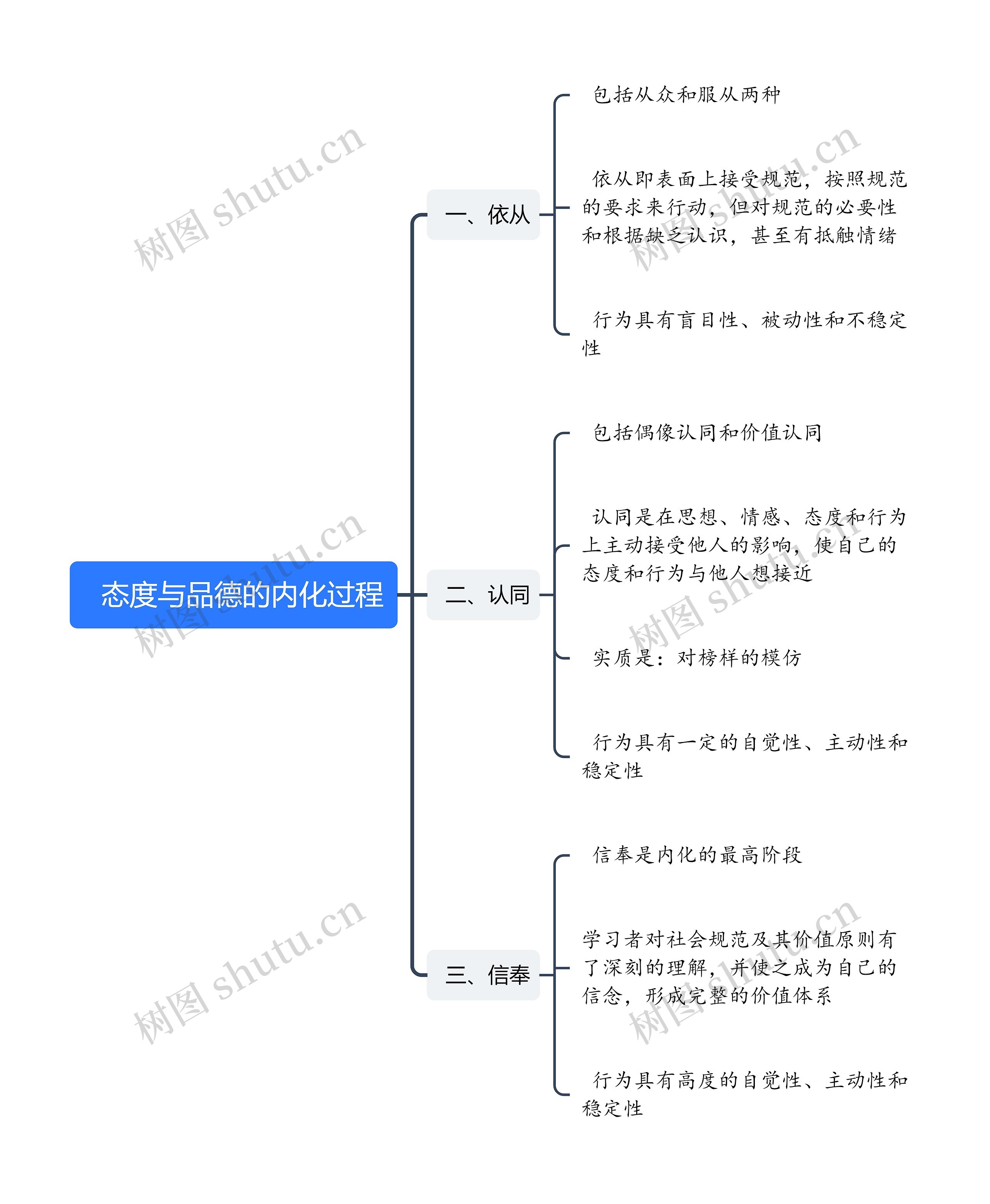 态度与品德的内化过程