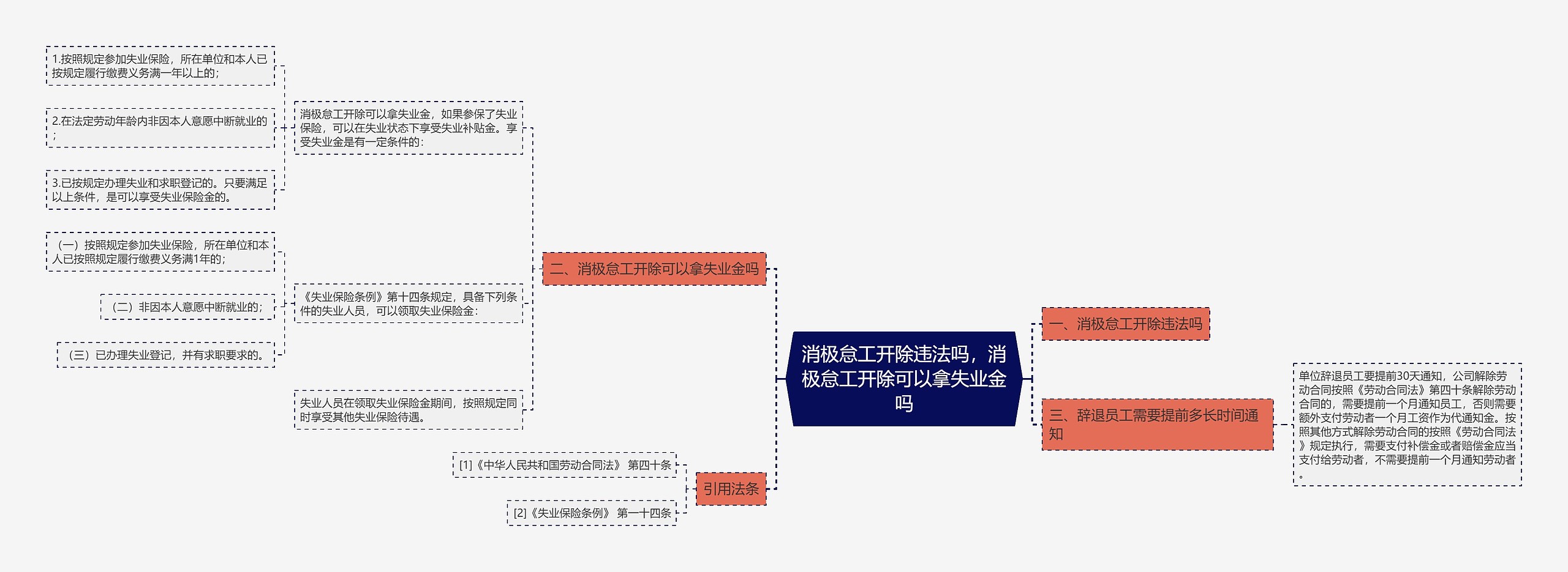 消极怠工开除违法吗，消极怠工开除可以拿失业金吗思维导图