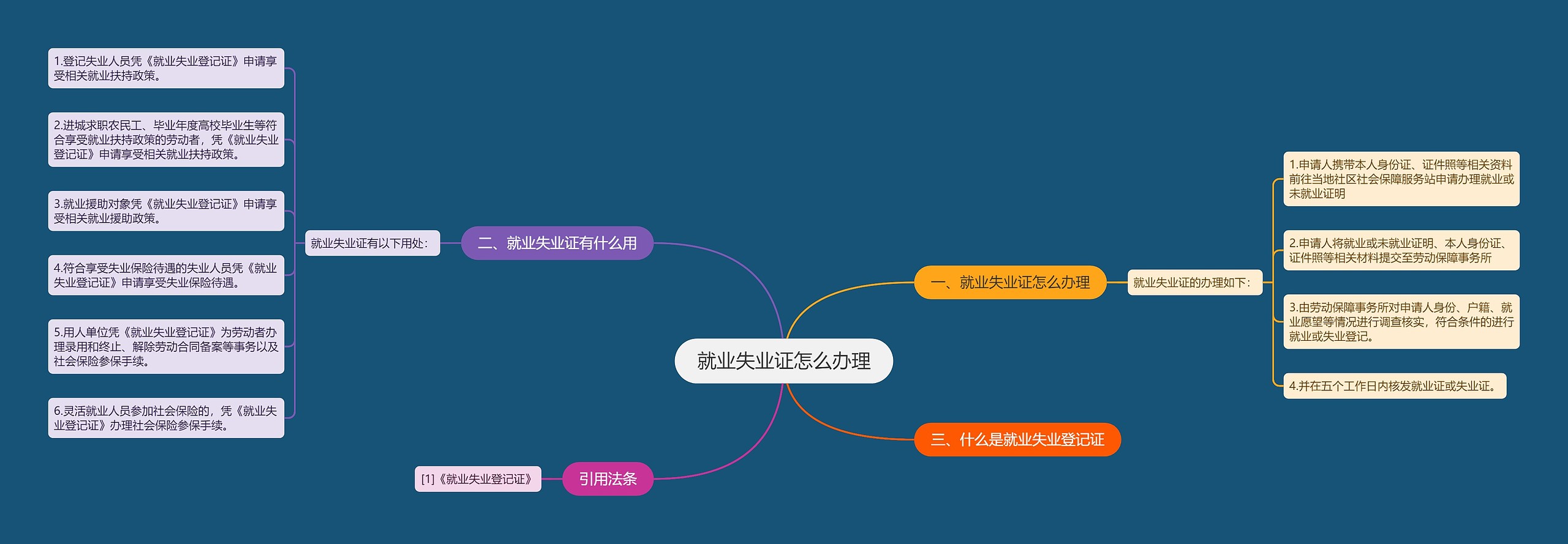 就业失业证怎么办理思维导图