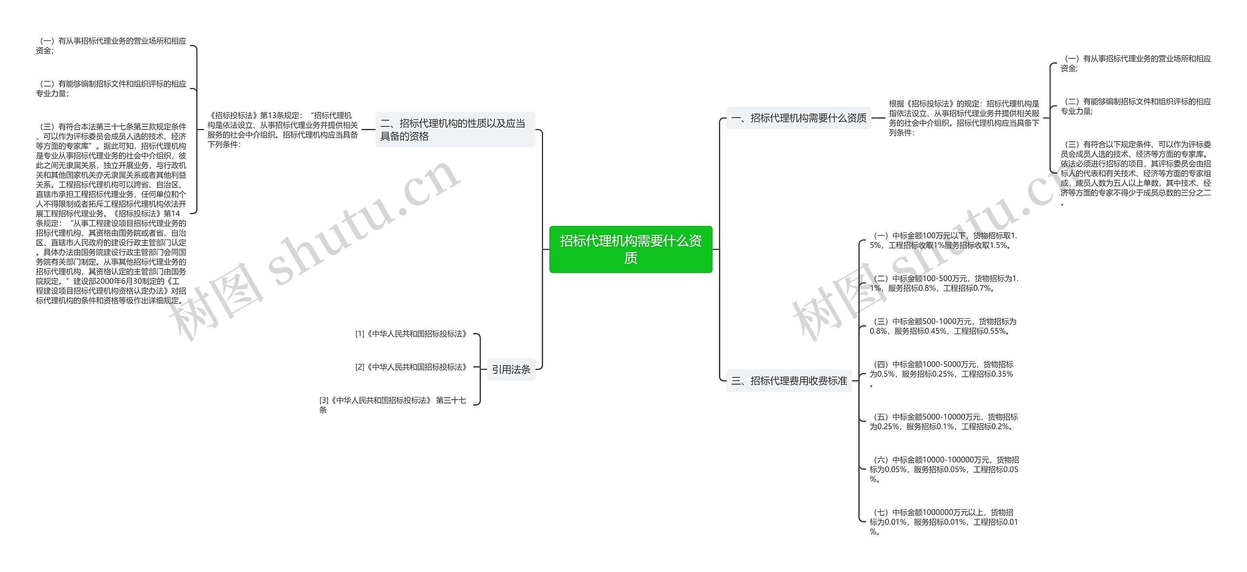 招标代理机构需要什么资质思维导图
