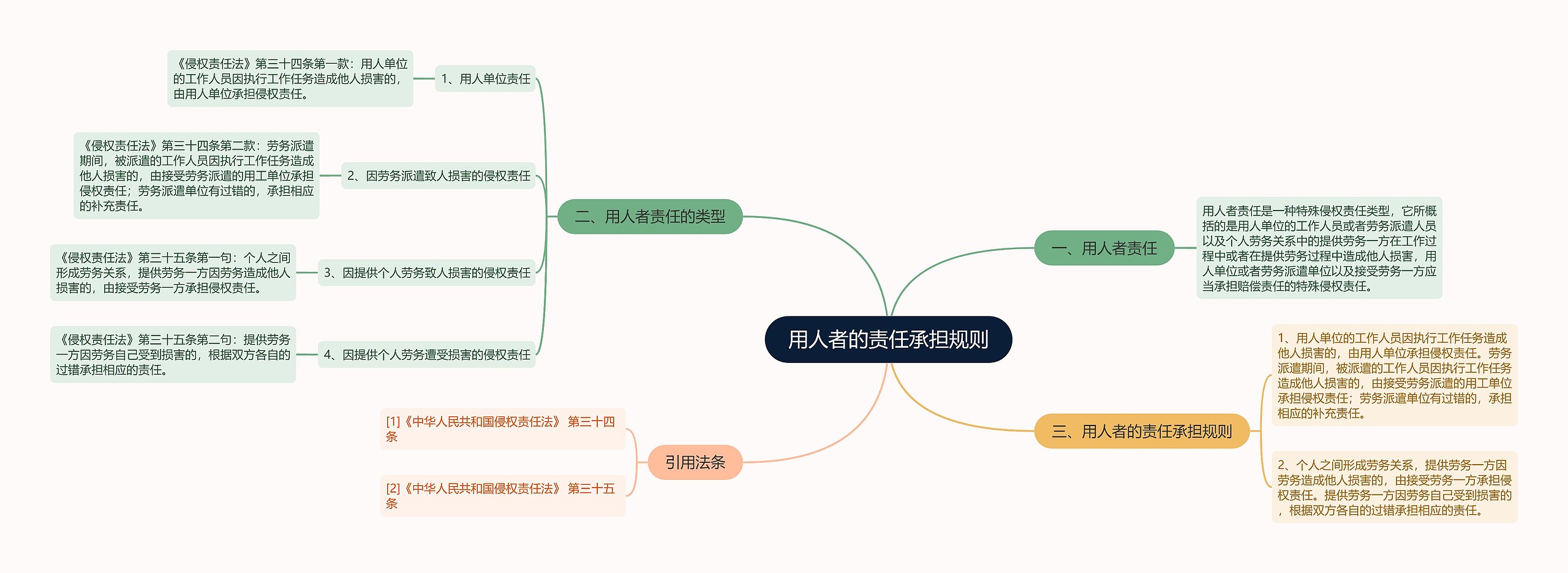 用人者的责任承担规则思维导图