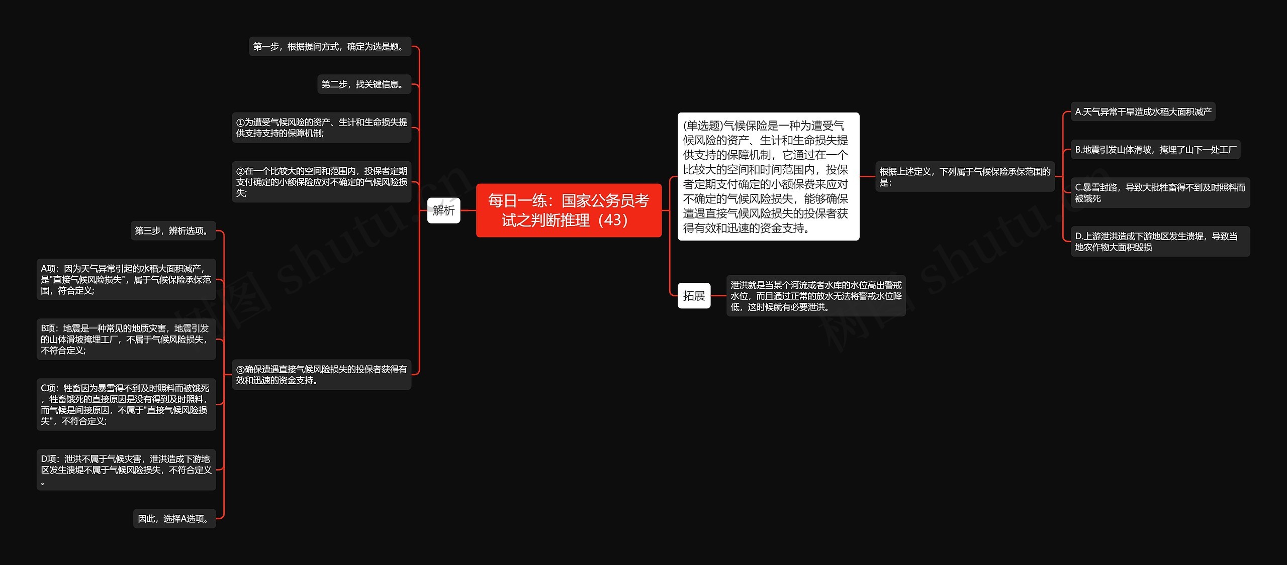 每日一练：国家公务员考试之判断推理（43）思维导图