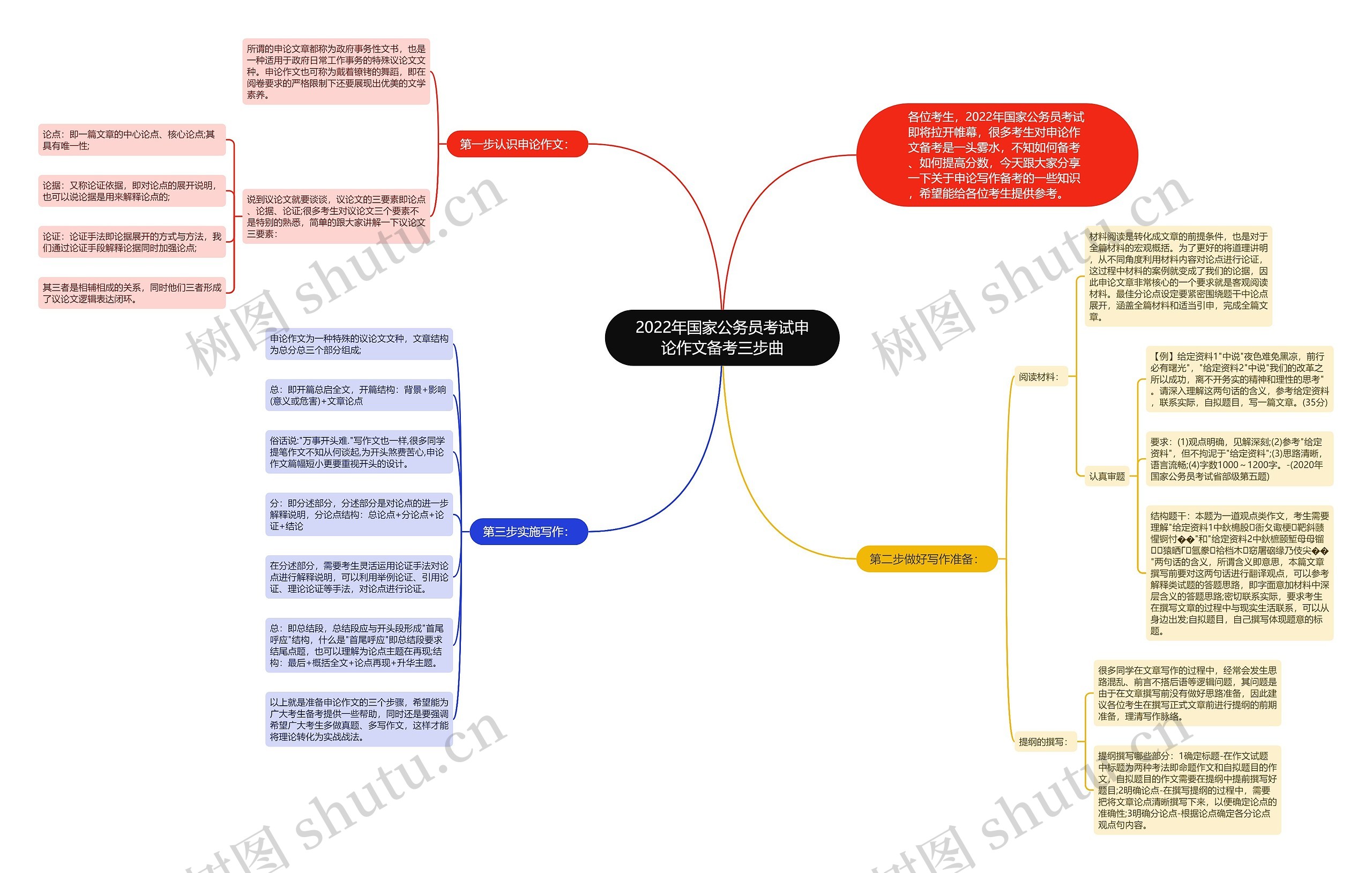 2022年国家公务员考试申论作文备考三步曲