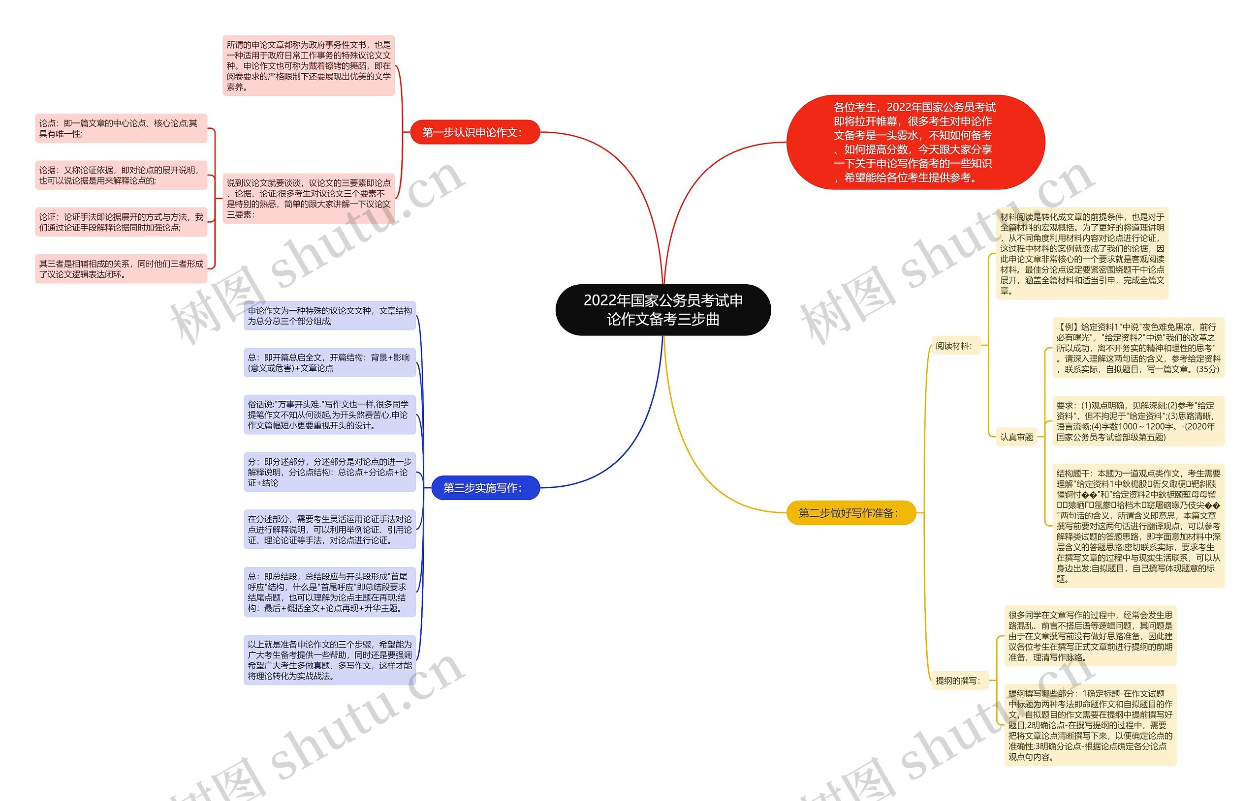 2022年国家公务员考试申论作文备考三步曲 2022年国家公务员考试申论作文备考三步曲