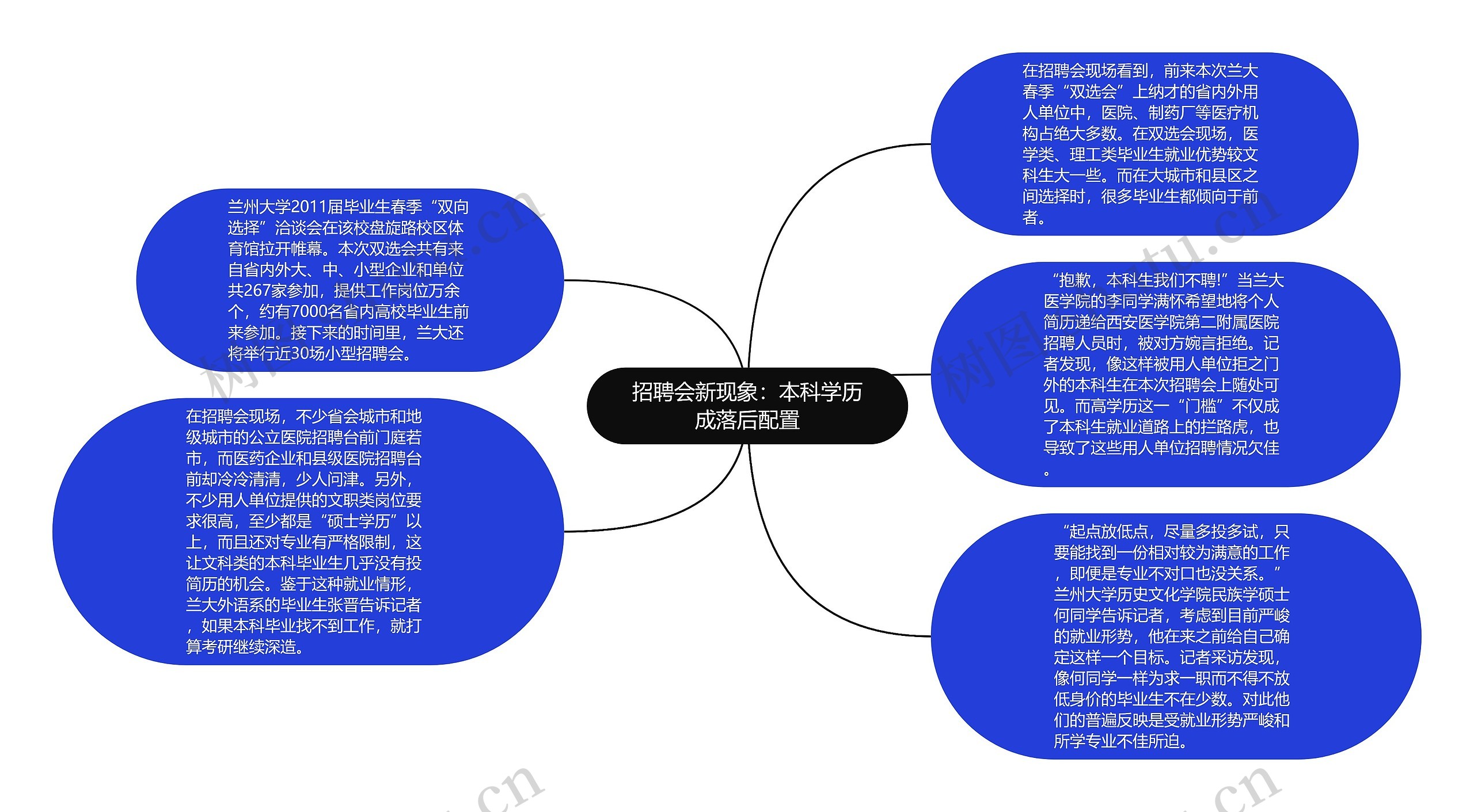 招聘会新现象：本科学历成落后配置思维导图