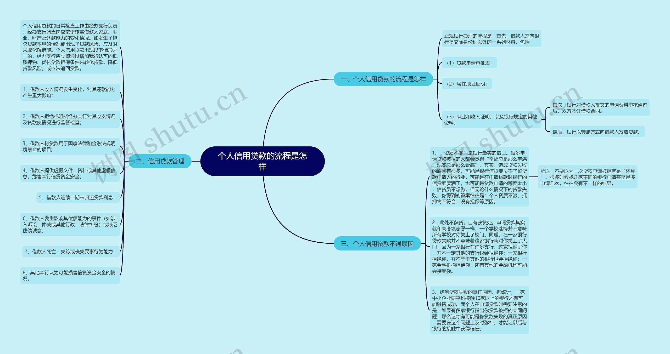 个人信用贷款的流程是怎样