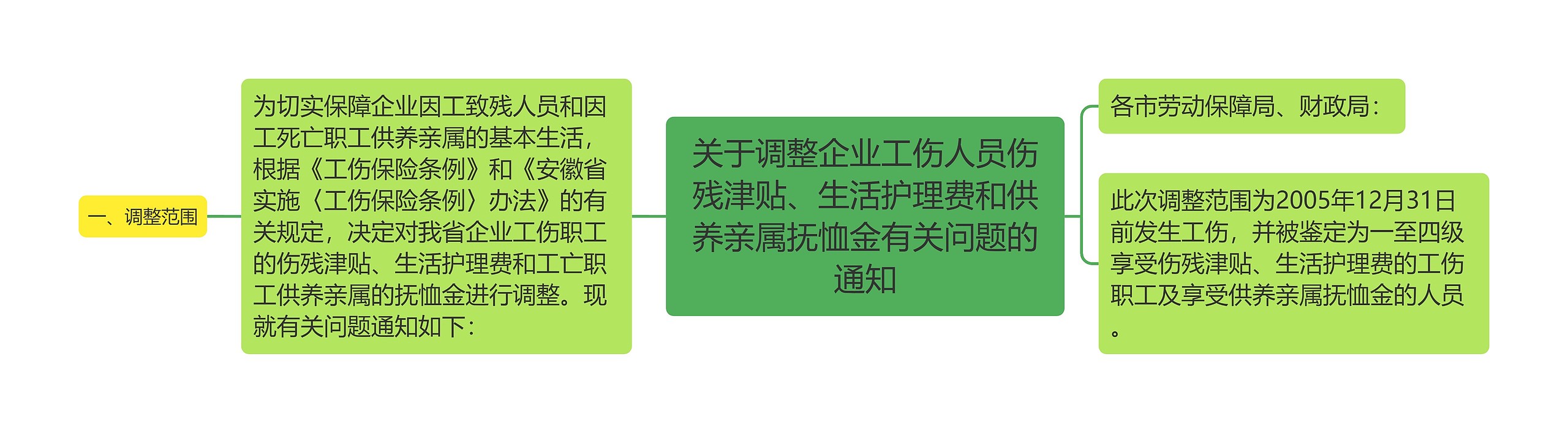 关于调整企业工伤人员伤残津贴、生活护理费和供养亲属抚恤金有关问题的通知