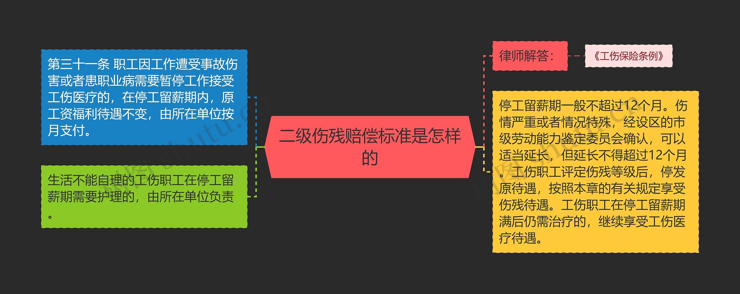 二级伤残赔偿标准是怎样的思维导图