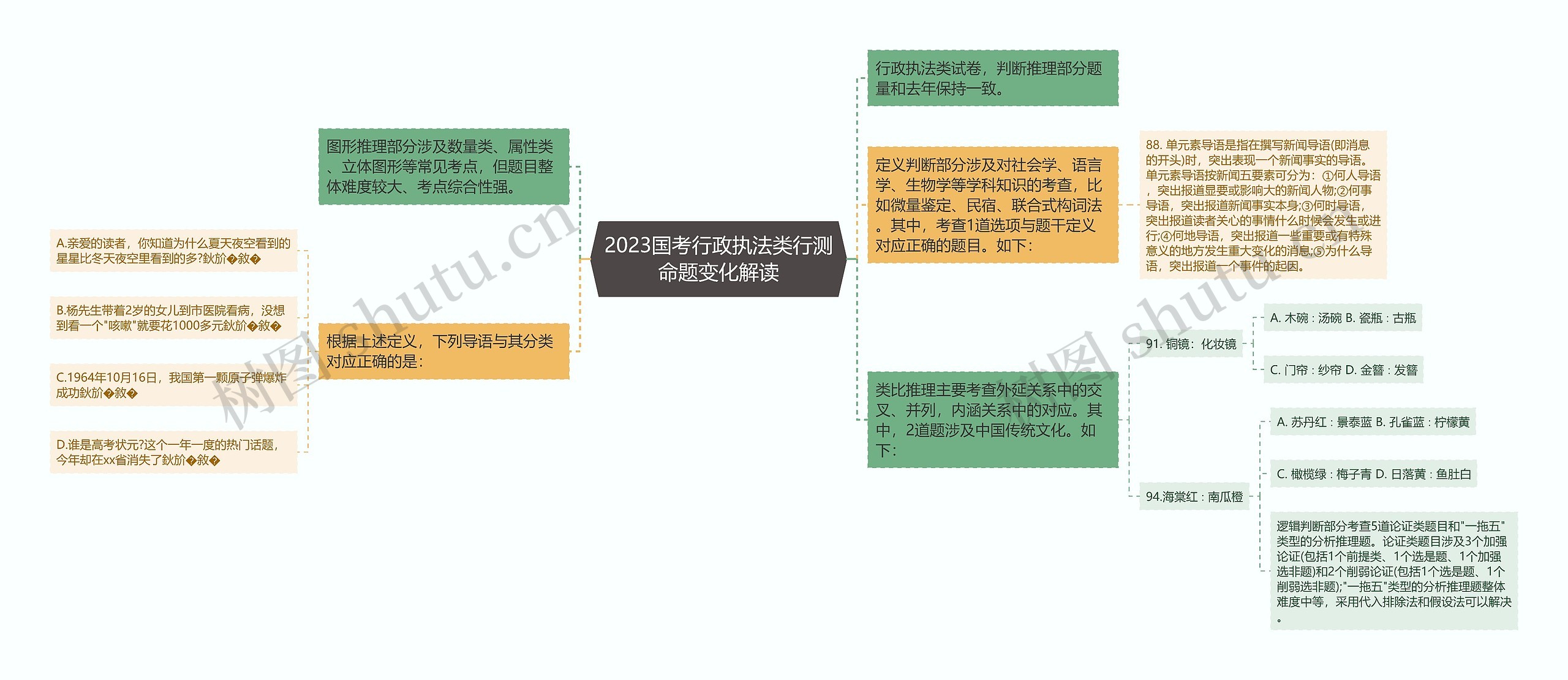 2023国考行政执法类行测命题变化解读思维导图