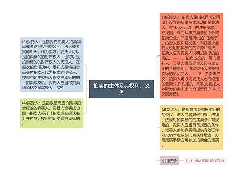 拍卖的主体及其权利、义务