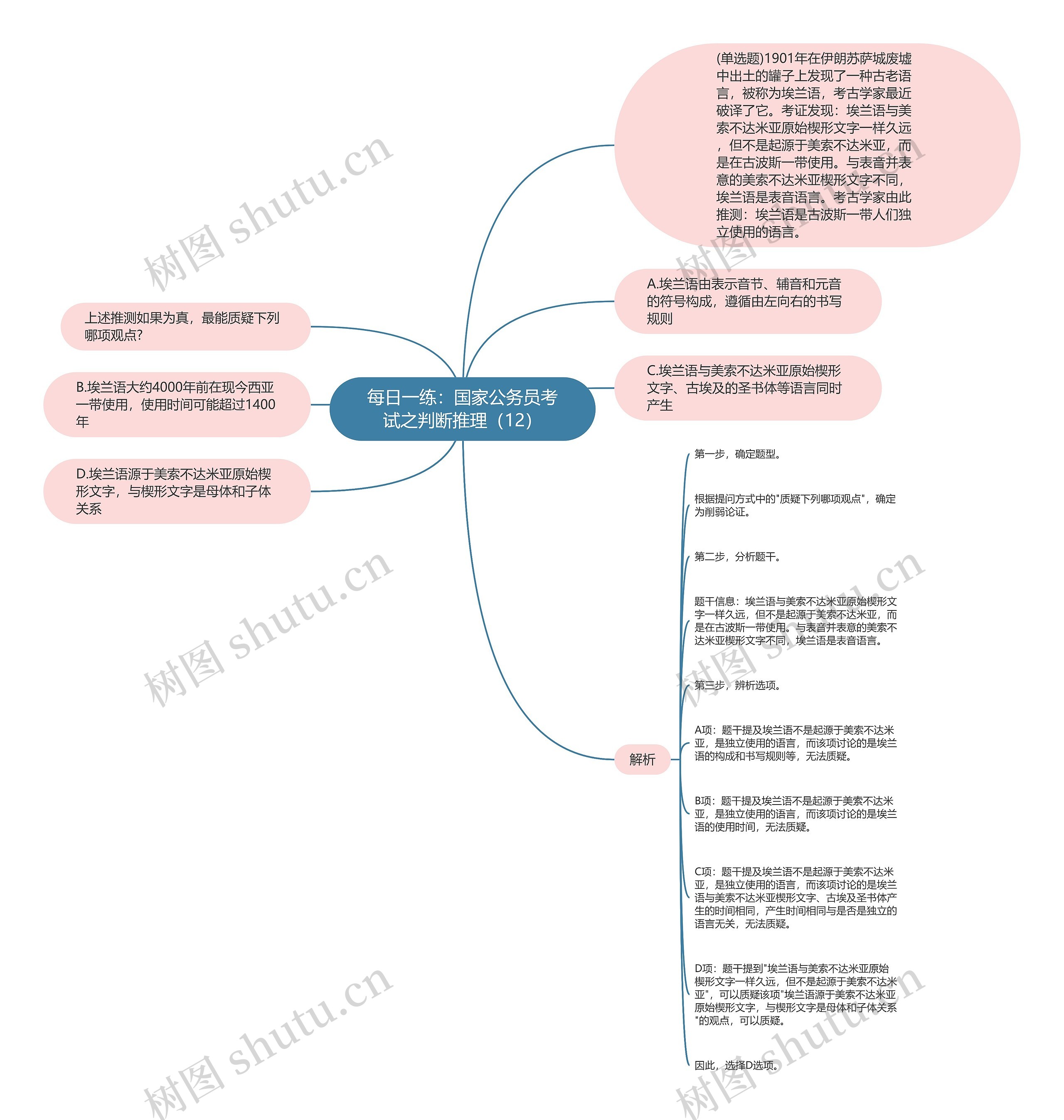 每日一练：国家公务员考试之判断推理（12）思维导图