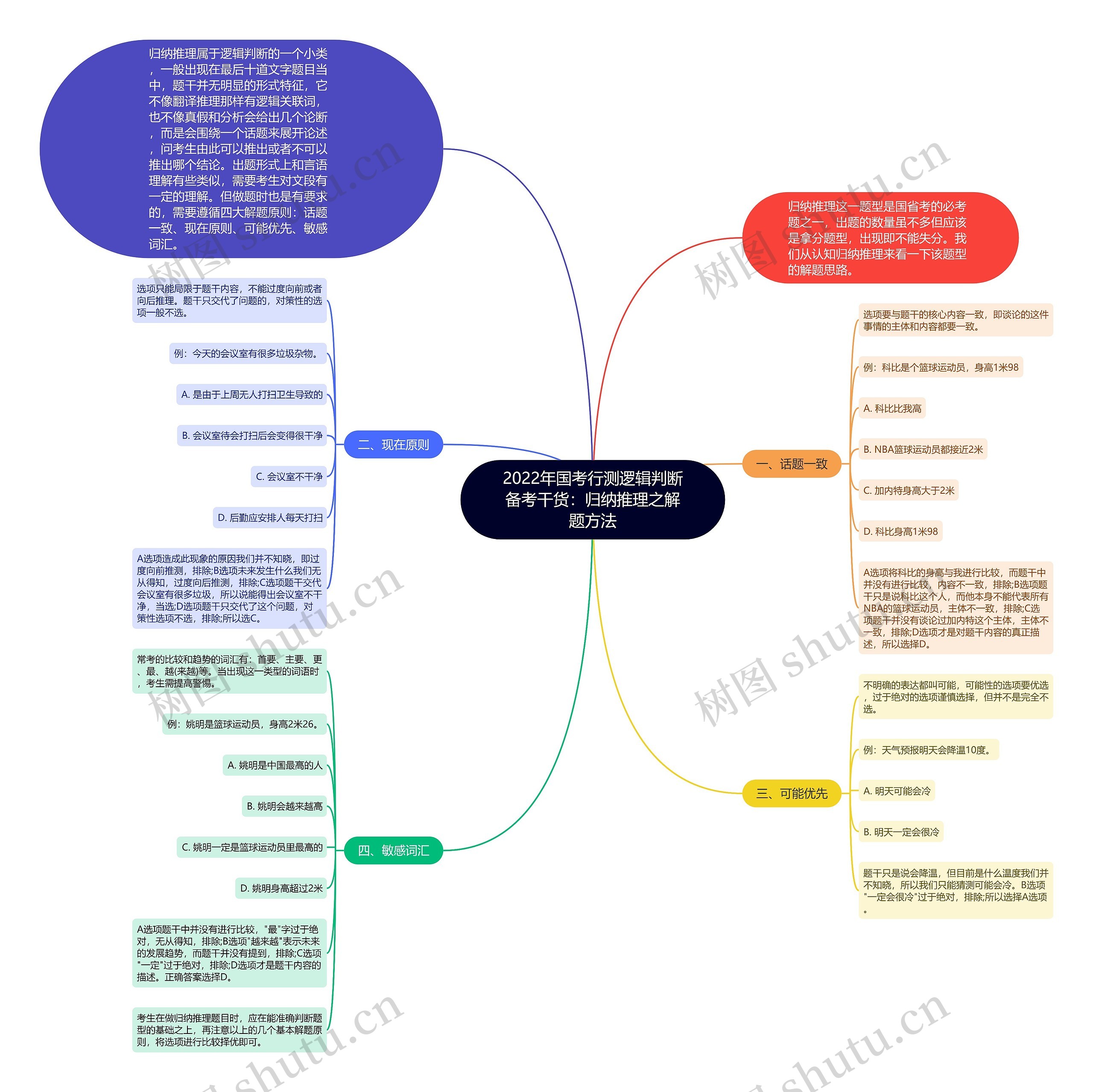 2022年国考行测逻辑判断备考干货：归纳推理之解题方法思维导图