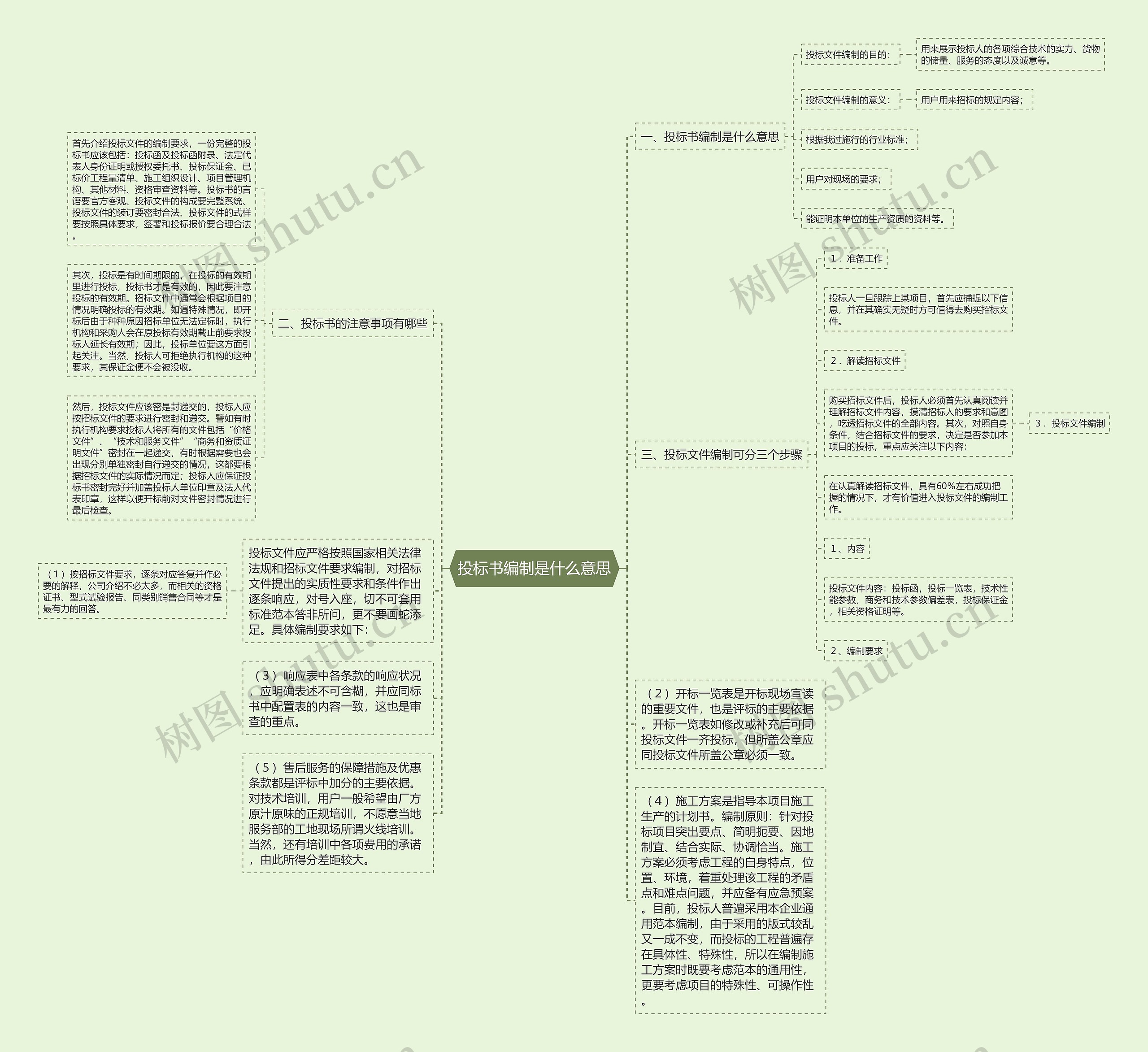 投标书编制是什么意思思维导图