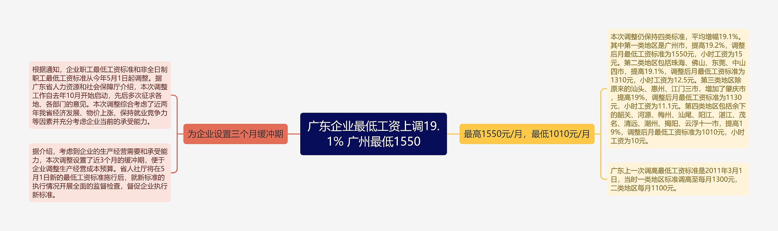 广东企业最低工资上调19.1% 广州最低1550思维导图