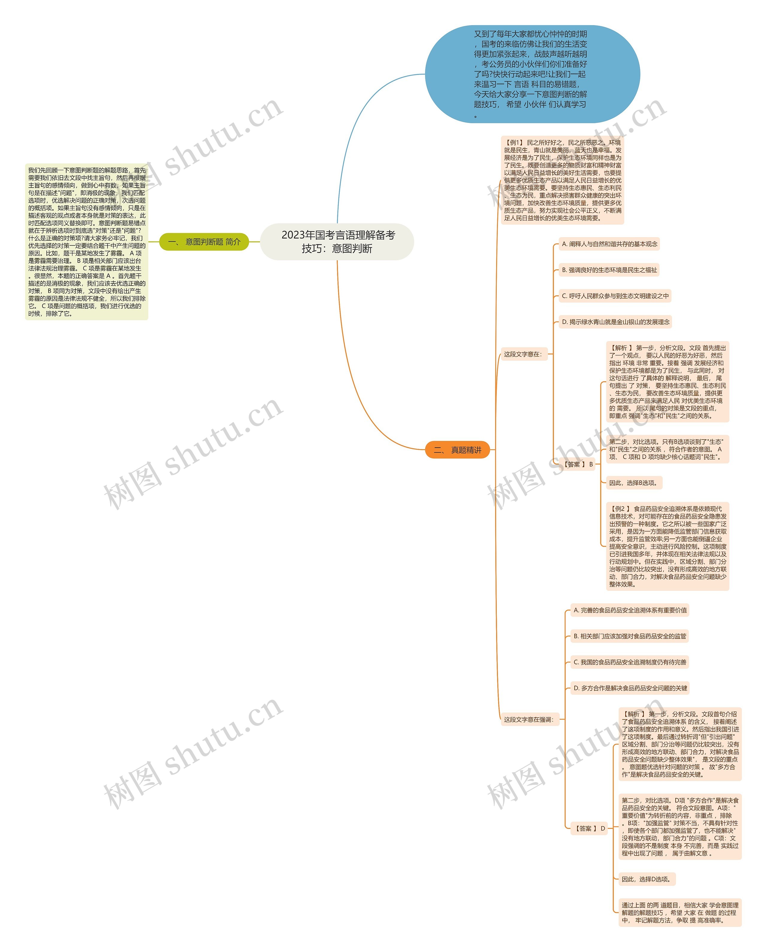  2023年国考言语理解备考技巧：意图判断思维导图