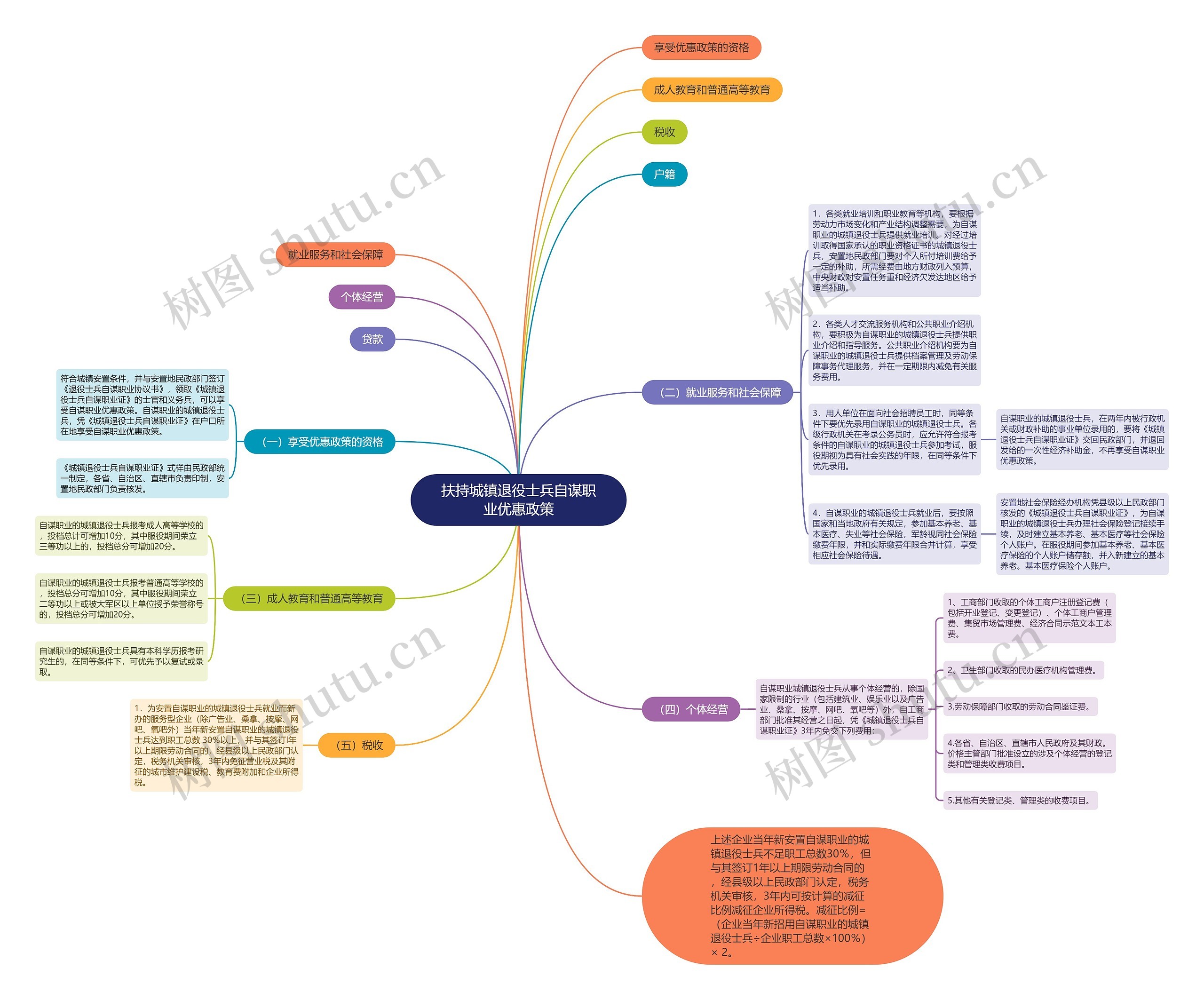 扶持城镇退役士兵自谋职业优惠政策思维导图