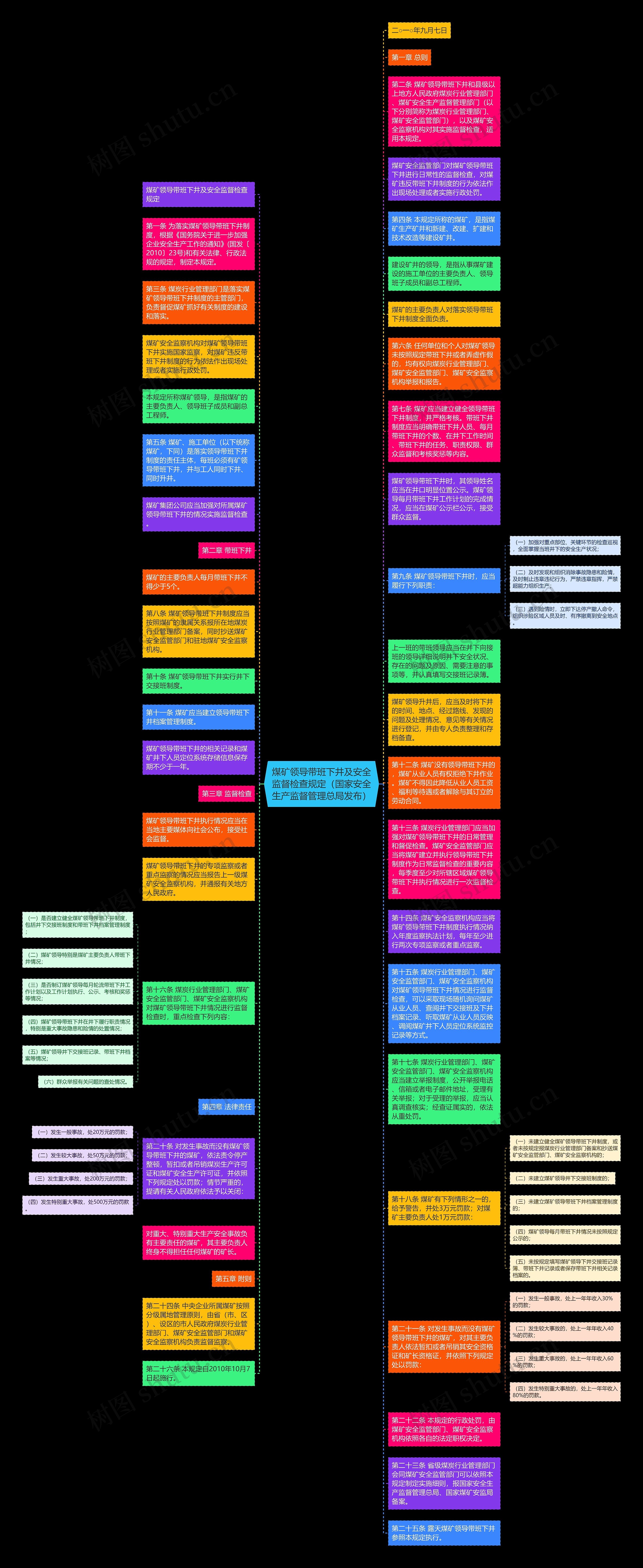 煤矿领导带班下井及安全监督检查规定（国家安全生产监督管理总局发布）思维导图