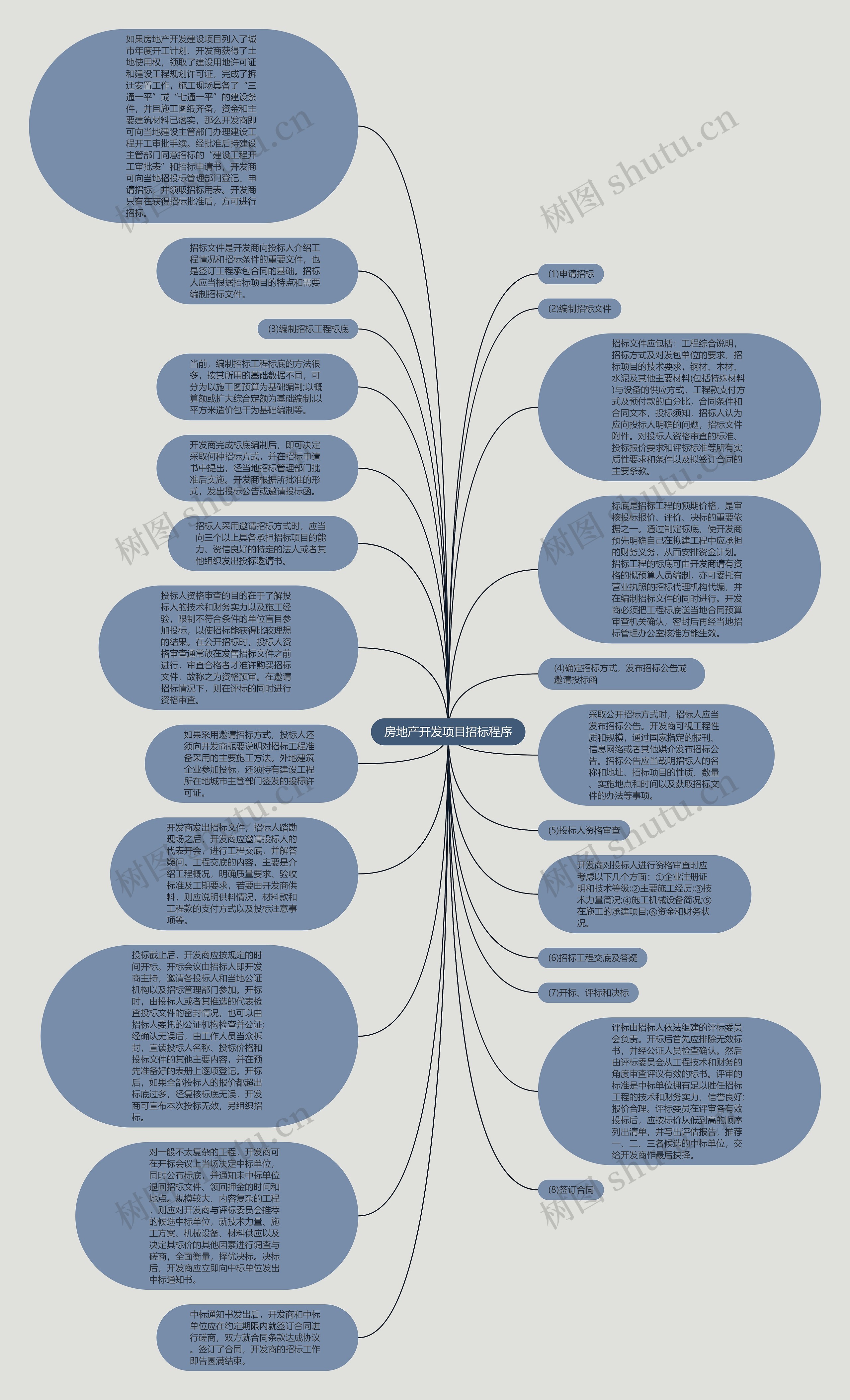 房地产开发项目招标程序思维导图