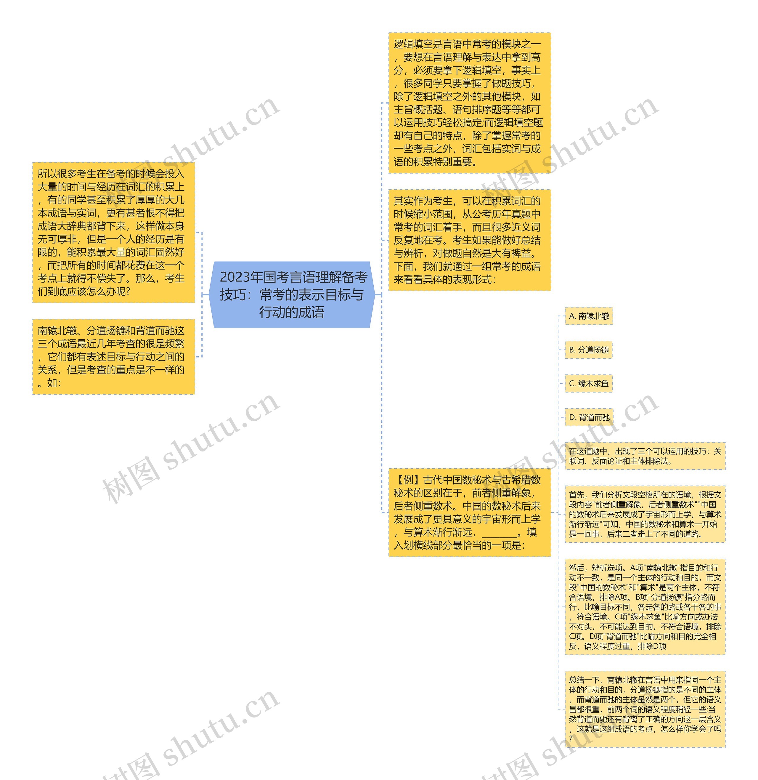  2023年国考言语理解备考技巧：常考的表示目标与行动的成语