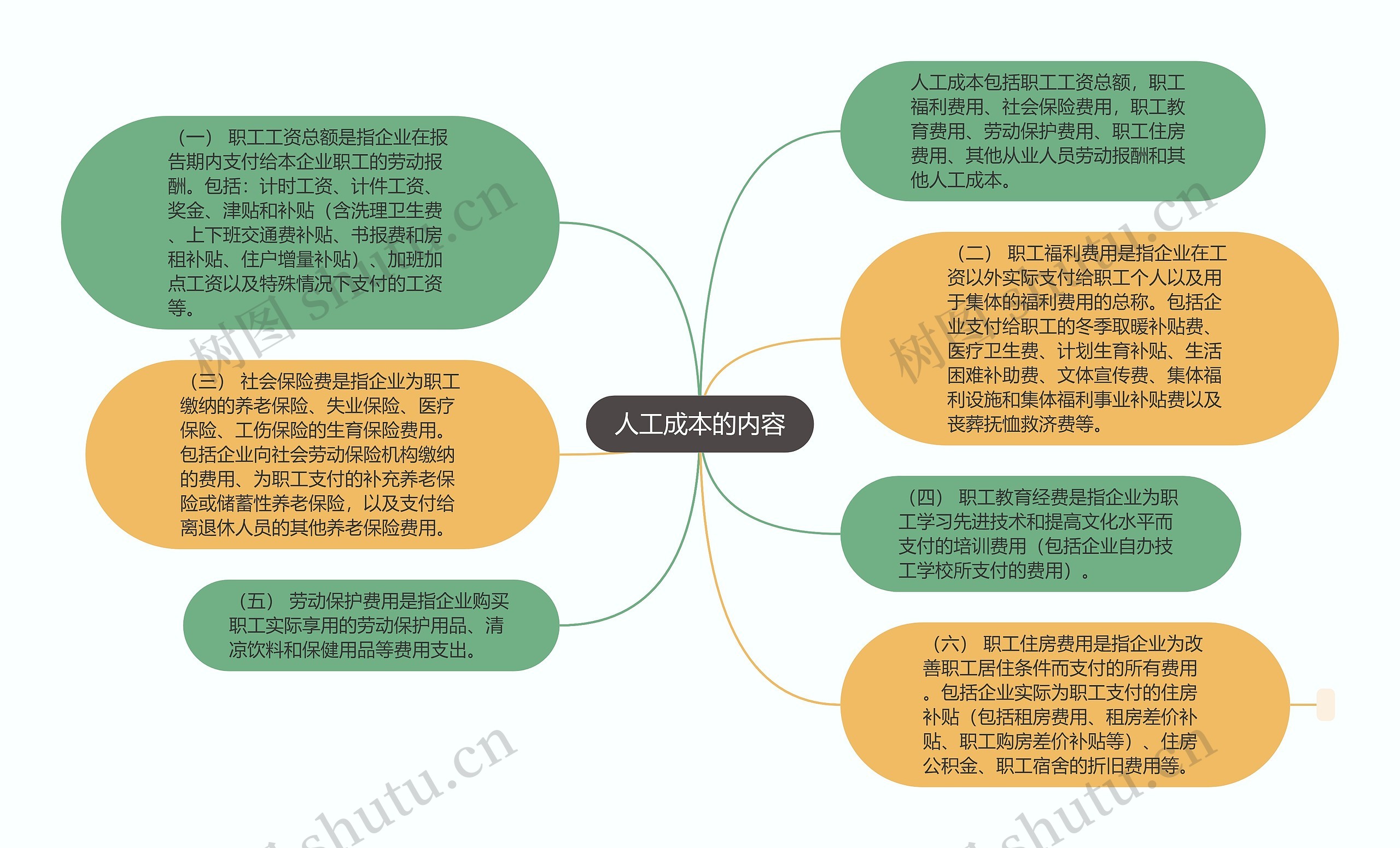 人工成本的内容