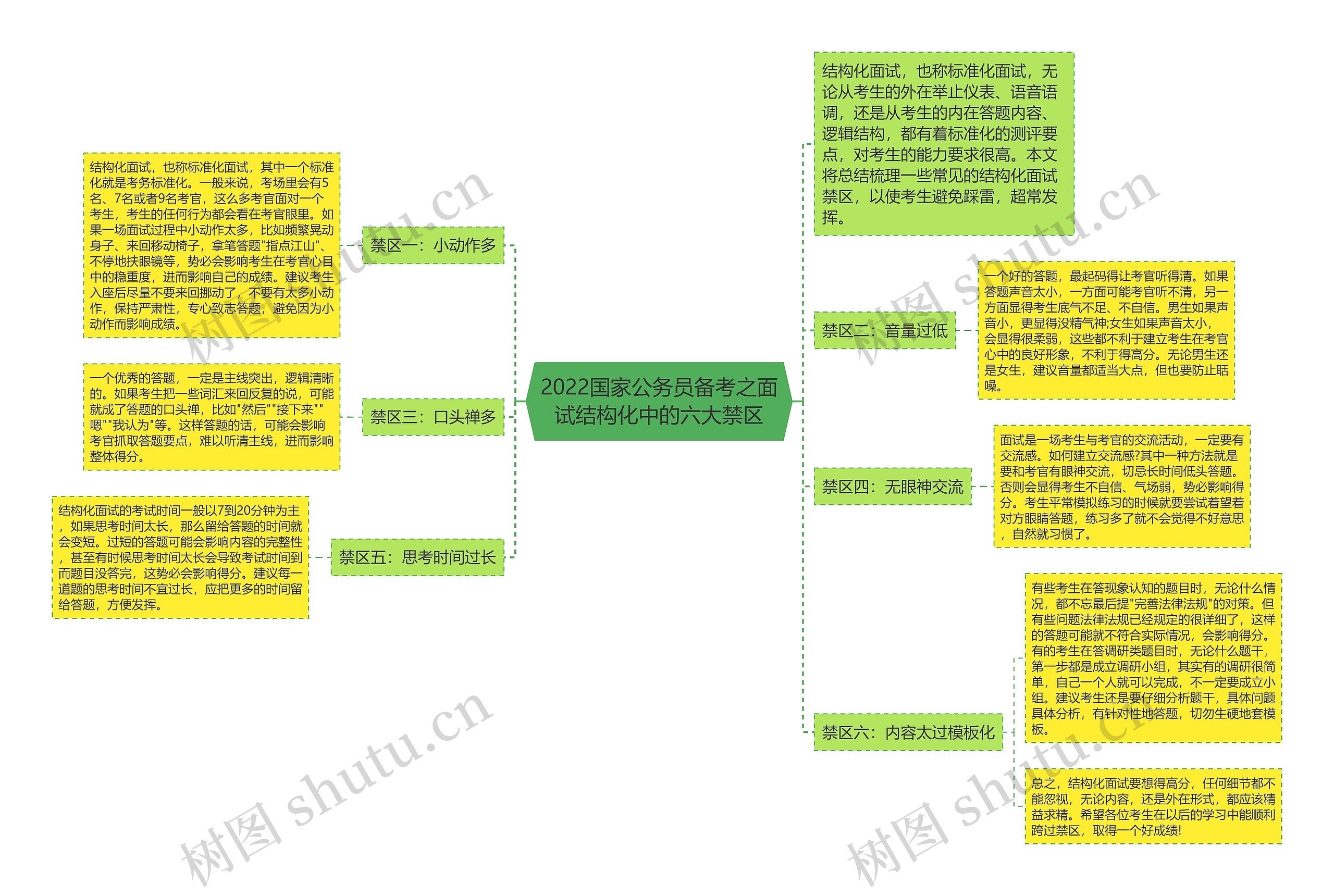 2022国家公务员备考之面试结构化中的六大禁区思维导图