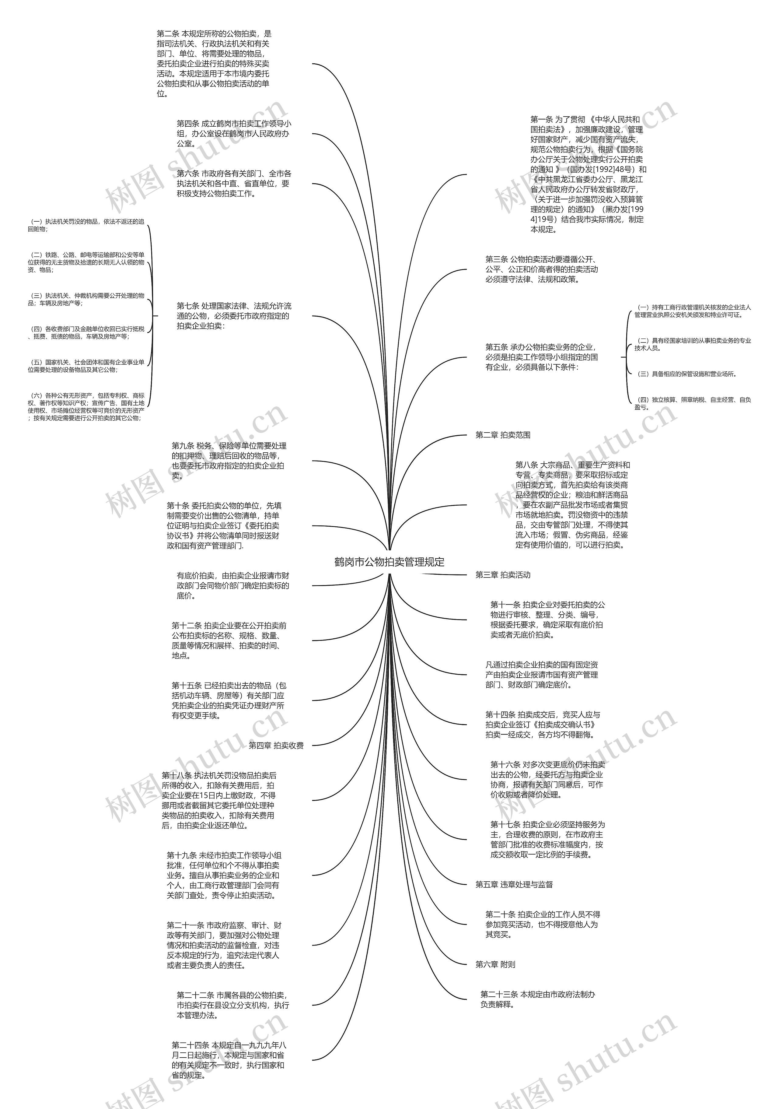 鹤岗市公物拍卖管理规定思维导图