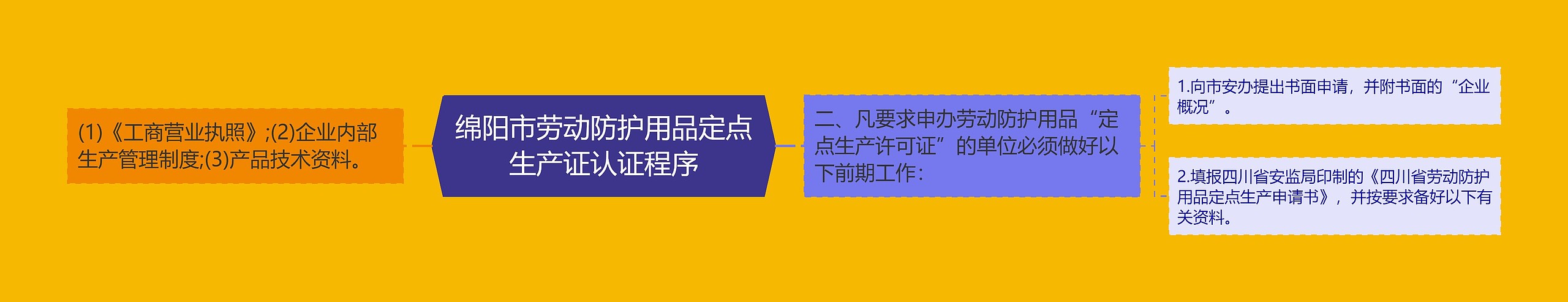 绵阳市劳动防护用品定点生产证认证程序